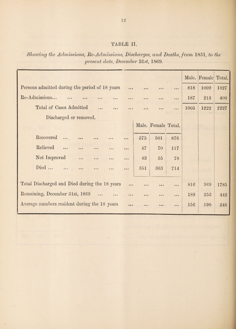 TABLE II. Showing the Admissions, Re-Admissions, Discharges, and Deaths, from 1851, to the ■present date, December SIst, 1869. Male. Female Total. Persons admitted during the period of 18 years • • • • • • • • • 818 1009 1827 Be-Admissions... • • • • • • • • • 187 213 400 Total of Cases Admitted . • • • • • • • • • 1005 1222 2227 Discharged or removed. Male. Female . Total. Recovered 375 501 876 Relieved ... ... ... ... ... 47 70 117 Not Improved 43 35 78 Died -X-S Iv\A ••• ••• ••• ••• ••• tii 351 363 714 Total Discharged and Died during the 18 years • • • • • • • • • 816 969 1785 Remaining, December 31st, 1869 • • • • • • • • • 189 253 442