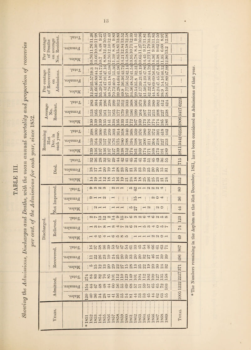 TABLE III. Showing the Admissions, Discharges and Deaths, with the mean annual mortality and proportion of recoveries per cent, of the Admissions for each year, since 1852. Per centage of Deaths on average Nos. Resident. TO CDOOt>lOCOCOCOfMQOCOHCDHCOCOOJ>CO .NQmCO'^OOQOlOiOCO^aiQOinQOiOQOl • i—5 r—1 05 © 03 00 CO s4 cl OJ O ri CO r! r—1 00 d H H i—1 r1 i—1 rIt—It—1 r—1 r-1 rH H r-1 \—1 \ •sapeuiax ©OQONOOOH^OOH M>C50N0 iHOoduiNoduiffiddodHoji-icjoicoco i—Ir-I i—1 r—1 i—1 i—1 !—It—1 i—1 i—1 i—1 ; •sei'Bjtt CO CD CO0OClOHQOiO3O»O«Ot>©OO»OO .J>CDi>oqx>i-HOO<?QiOG5J>CO'^|J>COOOC005 cocodooNr-iH^iicodd'^^^coHM r—ir—It—1 i—I ri H r1 r1 i—1 r—1 r—1 i—1 rl H r-1 r—1 r—1 ; Per centage of Recoveries on Admissions. •iwl NCCa0©CDN^'^HCiCOajC0^NO5 .W(Sjl>H05COOii>HlOCOHOqt>05QOHffi • 03HH-t>iouOr—ic<ioirHoico’.i>'Hco.i>co.t> • •sapsraax X>- O CD i—1 GO ^ © Ol (M H m © o lO © 03 :iooqH03HqcDcovoiooqNNco©-^Hoo • co H co o H co co oo vo ai H j> aj i> H id CM-'^HiOrJI'^l'^TjlcOlO'rJICOCOlOTjICO'HfllOCO ! •sapspi o co 03 n oo m ao i> © ^ t> o m oo Tf o :iq©N'cn.^i>N03i'>io>OH©iaHN03H •NndcDoddo303.t>Ho3i>rHcqHo6odab • © 4-3 'Op B H O rrj CD ^ .y bo .9 b b Cl 43 •|-t © •B 02 . t>> c3 i—i © CO ® 1 «§ Ph © •C0,HF<^C000O3C<10C|C000CDC0O 00 03<M<MtJI ■ C0OOC303O3HH«©©J>00G000Q0HN mcoMinmNcowcomcomcomcoco^'# CO 03 Ol CO •sajmuax •C0lOu0rHl>lO.fc'.O3O3COO3'^<.t>S<ll0>001>a0 .lO©©©lO©l''J>QOO)a300HHONCO HHHHHHHHHHHOlNinSClinNCCl 1- rH CO •sal •OOOOilOrH-^lOCO^HOCir^OOCO'CO^fl^HlOCO :cocococo^cococo^i>cocoi>i>r^r>oooo r-Ir-Ir-Ir—1 H r1 r1 rl rIr-1 rIrHr—1 rH r-Ir—1 rl rl 2806 I^°l •00OOC0O3©^00O©03©OO)NH00N •0300Q030HH^©lOJ>©®J>03H^ (MCOCOC\|<MCOCOCOCOCOCOCOCOCOCOCOt}I'^I CO lO 03 CO •sapsuiax • 03 CO r> 03 CO MO O 00 HP 00 i>* CO i—1 Tp 00 X>» CO :iO©©©©l>l>00©03C300HOHiMiO rl rl rl rl rl i—IrHrHrHrHr—10303 03 03030303 03 r-H Hi co •safBK •O3©N©Nl>O3Q0(nrflHa3’^H00COHO3 .COCOCOCOCO(MCOCOlOJ>©©J>J>©t'0300 t—1 r—1 rH rH rH rH rH rH rH rH rH rH rH rH rH rH i—1 rH 2811 Died. T'Bfox ;CqCOOOO<Jl>05'^IOqrHU5rJlrH'rflrHVOCOCOlO • COCOOlCOCOOCl'^irjt-^l'rfloO'^l'rJlio-^fl'rtlCOlLO 715 •sapsuiax •OOt>^003^XCOOH©«03VOOOiOH ^HHHlNHHinNtMinHCHHfNNNHCO 363 •Sap3]R[ :^Ci^(MGOlC)COaiH^GOOOiOC£)h:cOH^ 352 Discharged. Not Improved. :a^co(Mco : (M h h : • • • • o 00 •sapeuiax ; Q H H (M \ rH • • • ; 10 H • * Cv| O ^ l • . . . . . rH CO co •sa[nj\[ * ; 01 H H * rH rH rH • iO !>• ; H (M * C\| O I . . . . (M 44 Relieved, j :(MI>CO(M(^^a^lOI>CjDCO(MCD^CD(MlOGO rH rH rH rH 123 1 •sapsuiax :rHC0J>G0r-H00Tfll>03CD03rHl0C0^POl0i> i^ ’sapspj • rH xP CO ^ rH CO IQ GO lO 03 *-d © © o •Piox •©I>Q0©O3C01>NrflHCOlO';?©©HC0H • HCOCOCOCO'O'^^? UO CO CO Tp lO ^P CO CO CO 1'- 1 867 •sapsuiax •HN©C003^I0003MOO(M1>©H0303 .'rH030303rH03 03 03 C0CO03O|C003HPC0C0CO 496 © ] Ph •sapej^; • © K3 Cl CO O 03 N J>- lO 00 W W3 Cl 03 O O HI O : HHHCQNNlMHtMHNinHNWincC 371 Admitted. TO ^lrflCO!M©W3rH(MO«03HHI!M!nC3NlOCO NODUlOOJXJOOHHN^OOHOOiMCOin 03 HHHHHHHHHHHi—1 rH 2227 •sapsurax r}l^ll>0000^O©l0 03 00X>H01l>»fl»OlMC0 lO^TflTflrTl^COlOlOCOCOiOlOlOlOCOCDX>0 i—1 ^ 1 1005 1222 1 •saxupf OOCOHPOOrHrHCDMOrprHrpCOCOlO-'POlCOlD (MrflCOCON'^,'^LOlO©007|30lO,?'^©COiO Years. HNC0HU0©J>Q003OHC'lC0'Tl©©NC003 lOiOlOlOOlOlOlOW©©©©©©©©©© OOQOQOOOOOOOOOGOOOQOOOGOOOGOGOGOCOGOCO HHHHHHrlHHHrHHHHHi—IrHrHrH * Total # The Numbers remaining in the Asylum on the 31st December, 1851, have been considered as Admissions of that year.