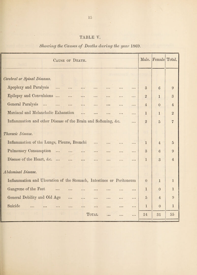 TABLE Y. Showing the Causes of Deaths during the year 1869. Cause of Death. Male. Female Total. Cerebral or Spinal Diseases. Apoplexy and Paralysis 3 6 9 Epilepsy and Convulsions ... 2 1 3 General Paralysis 4 0 4 Maniacal and Melancholic Exhaustion 1 1 2 Inflammation and other Disease of the Brain and Softening, &c. 2 5 7 Thoracic Disease. Inflammation of the Lungs, Pleurae, Bronchi 1 4 5 Pulmonary Consumption 3 6 9 Disease of the Heart, &c. ... 1 3 4 Abdominal Disease. Inflammation and Ulceration of the Stomach, Intestines or Peritoneum 0 1 1 Gangrene of the Feet 1 0 1 General Debility and Old Age 5 4 9 SuickIg ••• ••• ••• ••• ••• ••• ••• 1 0 1