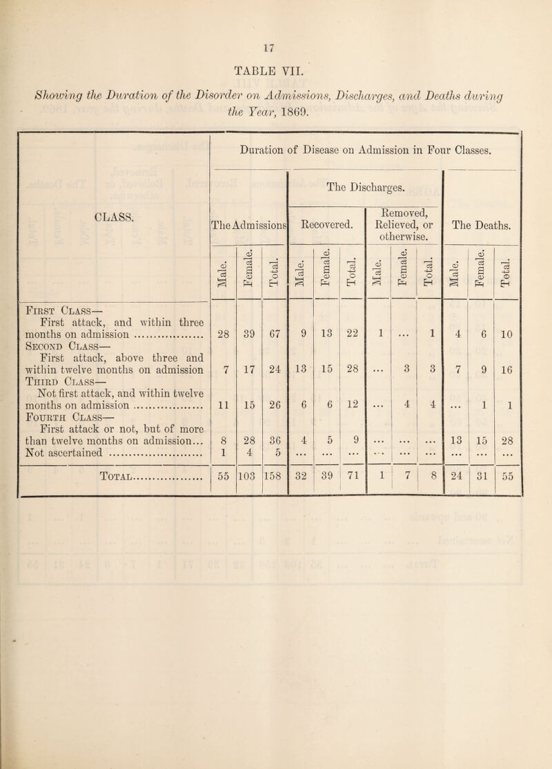 TABLE VII. Showing the Duration of the Disorder on Admissions, Discharges, and Deaths during the Year, 1869. Duration of Disease on Admission in Four Classes. The Discharges. CLASS. The Admissions Recovered. Removed, Relieved, or otherwise. The Deaths. Male. Female. Total. Male. Female. Total. Male. Female. Total. Male. Female. Total, First Class— First attack, and within three months on admission ... 28 39 67 9 13 22 1 • • • 1 4 6 10 Second Class— First attack, above three and within twelve months on admission 7 17 24 13 15 28 • • • 3 3 7 9 16 Third Class— Not first attack, and within twelve months on admission. 11 15 26 6 6 12 • • » 4 4 • • • 1 1 Fourth Class— First attack or not, but of more than twelve months on admission... 8 28 36 4 5 9 • • • ... • • •* 13 15 28 Not ascertained . 1 4 5 • • • • • • • • • * • ... ... • • • • • • • • •