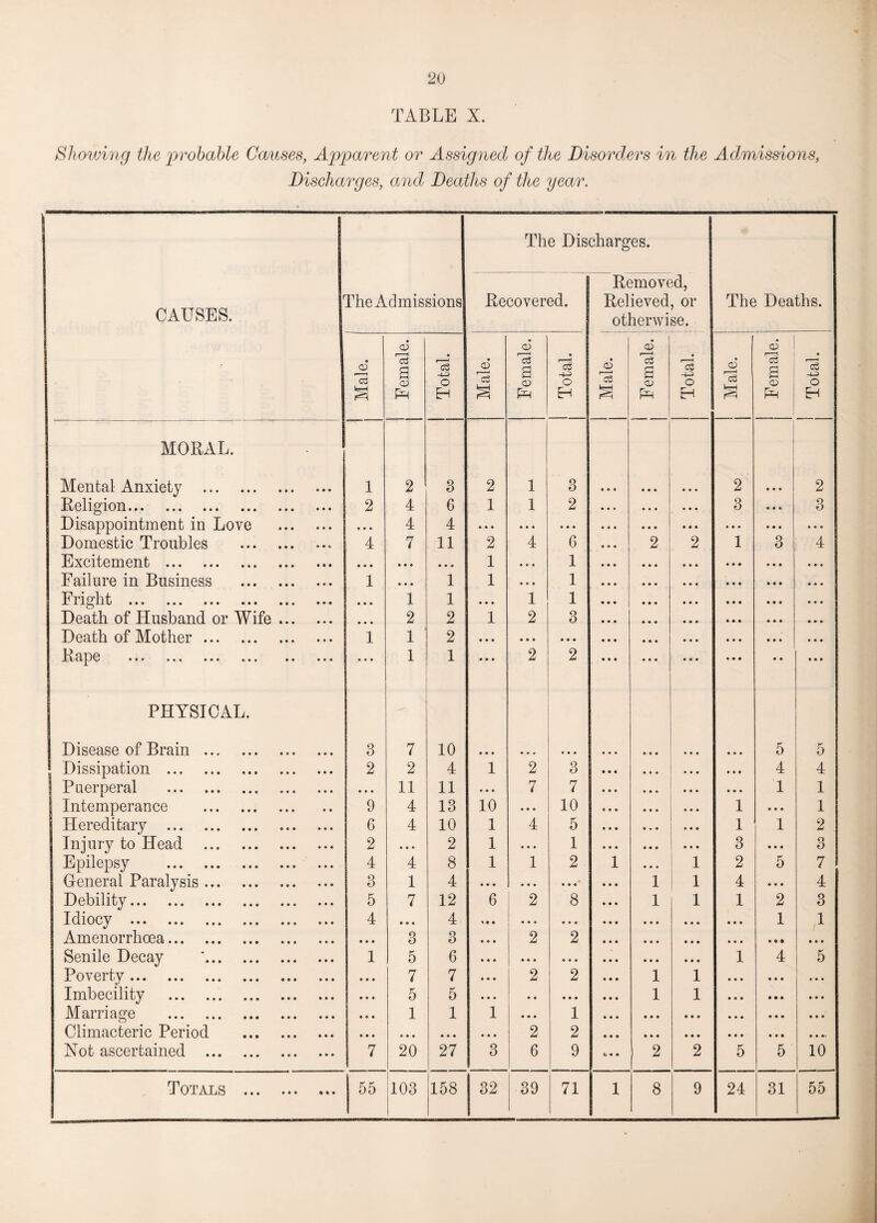 TABLE X. Showing the probable Causes, Apparent or Assigned of the Disorders in the Admissions, Discharges, and Deaths of the year. The Discharges. CAUSES. The Admissions Recovered, j Removed, Relieved, or otherwise. , Male. j Female. j Total. Male. — Female. j Total. j Male. j Female. J Total. MORAL. Mental Anxiety . 1 2 3 2 1 3 • • • Religion. 2 4 6 1 1 2 • • • Disappointment in Love . • • • 4 4 • • • • • • ... • • • • • • Domestic Troubles . 4 7 11 2 4 6 2 2 Excitement . • • • • • • • • * 1 • » • 1 • • • Failure in Business . 1 • • • 1 1 • • • 1 • • • Fright . • • • 1 1 • • • 1 1 • • • Death of Husband or Wife. • • • 2 2 1 2 3 • • • Death of Mother. 1 1 2 • • • • • • • • • • • • c\^3G ••• ••• ••• ••• •• ••• • • • 1 1 • • • 2 2 • • • PHYSICAL. Disease of Brain. 3 7 10 • • • • • • Dissipation . 2 2 4 1 2 3 1 Puerperal . • • • 11 11 • • • 7 7 Intemperance . 9 4 13 10 • • • 10 Hereditary . 6 4 10 1 4 5 • • • Injury to Head . 2 • • • 2 1 • . • 1 ... Epilepsy . 4 4 8 1 1 2 1 1 General Paralysis. 3 1 4 • • • • • • • • • 1 1 Debility. 5 7 12 6 2 8 1 1 Idiocy . 4 • • • 4 • • 9 • • • • • • • • • Amenorrlioea. • • • 3 3 2 2 • • • • • • Senile Decay 1 5 6 • • • • • • • • • • • • Poverty. • • • 7 7 2 2 1 1 Imbecility . • • • r' 0 5 • « • • • 1 1 Marriage . • • • 1 1 1 • • • 1 • • • • • • Climacteric Period . • • • • • • • • • • • • 2 2 • • • • • • • • • Not ascertained . 7 20 27 3 6 9 • • 2 2 Totals . 55 103 158 32 39 71 1 8 9 The Deaths. CD 2 3 1 1 3 2 4 1 a> rc5 s CD pH cS -UJ O 5 4 1 • • 1 • • 5 • • 2 1 24 2 3 5 4 1 31 10 55 H (N CO N ^ CO H