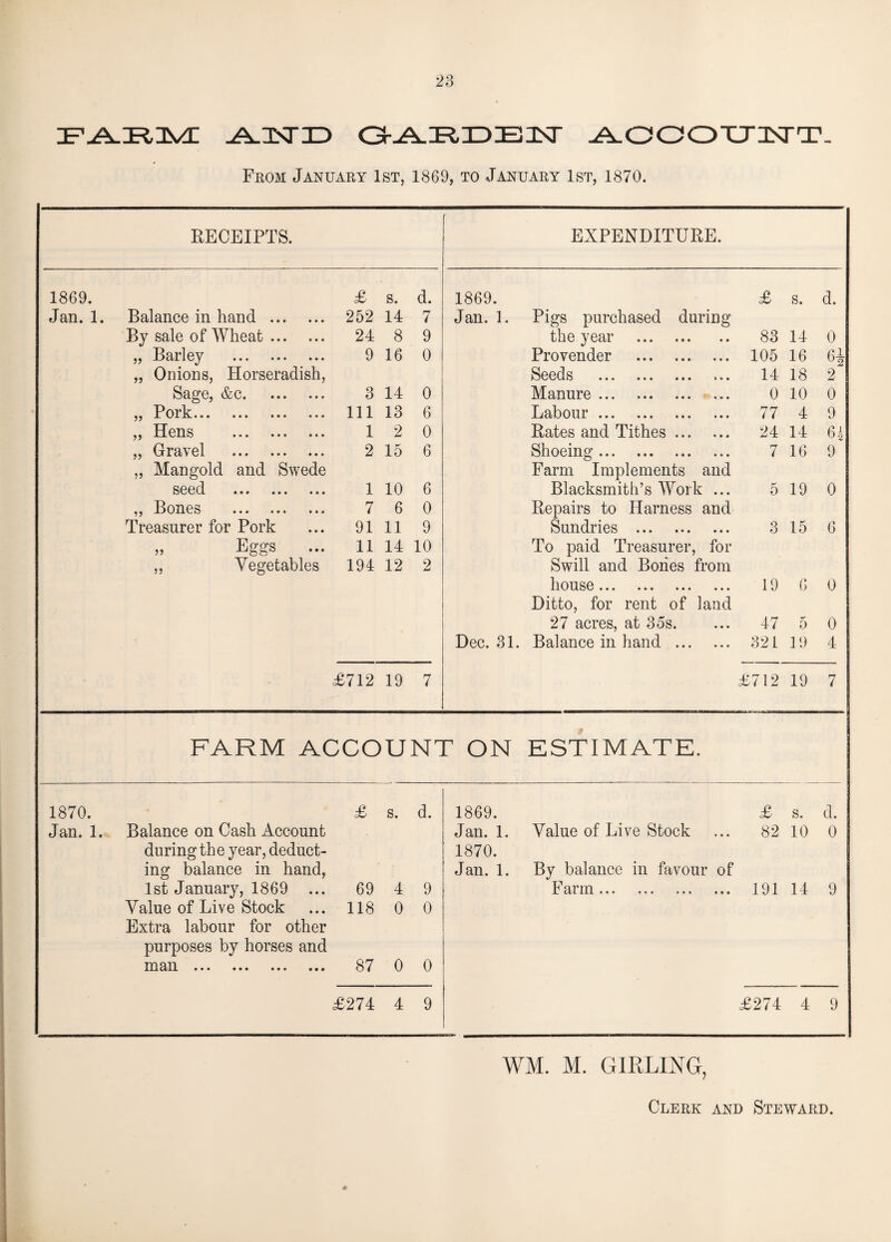 A^TSTID GAKDElsT AOCOUISTT, From January 1st, 1869, to January 1st, 1870. RECEIPTS. EXPENDITURE. 1869. £ s. d. 1869. £ s. d. Jan. 1. Balance in hand . 252 14 7 Jan. 1. Pigs purchased during By sale of Wheat. 24 8 9 the year . • • 83 14 0 „ Barley . 9 16 0 Provender . • • • 105 16 6i „ Onions, Horseradish, Seeds . 14 18 2 Sage, &c. 3 14 0 Manure. • • • 0 10 0 ,, Pork... ... ... ... 111 13 6 Labour. • • • 77 4 9 „ Hens . 1 2 0 Rates and Tithes ... * • « 24 14 6§ „ Gravel . 2 15 6 Shoeing. • • • 7 16 9 „ Mangold and Swede Farm Implements and seed . 1 10 6 Blacksmith’s Work ... 5 19 0 ,, Bones . 7 6 0 Repairs to Harness and Treasurer for Pork 91 11 9 Sundries . • • • 3 15 6 „ Eggs 11 14 10 To paid Treasurer. for „ Vegetables 194 12 2 Swill and Bones from house. * » » 19 6 0 Ditto, for rent of land 27 acres, at 35s. • • • 47 5 0 Dec. 31. Balance in hand ... • • • 321 It) 4 £712 19 7 £712 19 7 FARM ACCOUNT ON ESTIMATE. 1870. £ s. d. 1869. £ s. d. Jan. 1. Balance on Cash Account Jan. 1. Value of Live Stock • • • 82 10 0 during the year, deduct- 1870. ing balance in hand, Jan. 1. By balance in favour of 1st January, 1869 ... 69 4 9 Farm. • • • 191 14 9 Value of Live Stock 118 0 0 Extra labour for other purposes by horses and man • • • • • • • • • ••• 87 0 0 £274 4 9 £274 4 9 WM. M. GIRLING, Clerk and Steward.