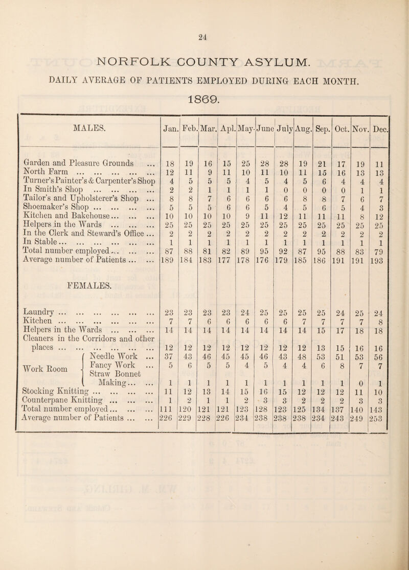 NORFOLK COUNTY ASYLUM. DAILY AVERAGE OF PATIENTS EMPLOYED DURING EACH MONTH. 1869. MALES. Jan. Feb Mar. Apl. May- June July Aug. Sep. Oct. Nov. Dec. Garden and Pleasure Grounds 18 19 16 15 25 28 1 28 19 21 17 19 11 North Farm .. • • • • ••• • • • 12 11 9 11 10 11 10 11 15 16 13 13 Turner’s Painter s & Carpenter’s Shop 4 5 5 5 4 5 4 5 6 4 4 4 In Smith’s Shop ••• ••• ••• ••• 2 2 1 1 1 1 0 0 0 0 1 1 Tailor’s and Upholsterer’s Shop ... 8 8 7 6 6 6 6 8 8 7 6 7 Shoemaker’s Shop. 5 5 5 ' 6 6 5 4 5 6 5 4 3 Kitchen and Bakehouse. 10 10 10 10 9 11 12 11 11 11 8 12 Helpers in the Wards . 25 25 25 25 25 25 25 25 25 25 25 25 In the Clerk and Steward’s Office ... 2 2 2 2 2 2 2 2 2 2 2 2 In Stable. • •• • • • • • • ••• 1 1 1 1 1 1 1 1 1 1 1 1 Total number employed.. 87 88 81 82 89 95 92 87 95 88 83 79 Average number of Patients. 189 184 183 177 178 176 179 185 186 191 191 193 FEMALES. Laundry. • •• ••• • 9 • ••• 23 23 23 23 24 25 25 25 25 24 25 24 Kitchen. • • • ••• ••• ••• 7 7 6 6 6 6 6 7 7 7 7 8 Helpers in the Wards . Cleaners in the Corridors and other 14 14 14 14 14 14 14 14 15 17 18 18 places . • •• ••• ••• ••• 12 12 12 12 12 12 12 12 13 15 i 16 16 Needle Work ... 37 43 46 45 45 46 43 48 53 51 53 56 Work Room i Fancy Work Straw Bonnet 5 6 5 5 4 5 4 4 6 8 7 7 Making. 1 1 1 1 1 1 1 1 1 1 0 1 Stocking Knitting. 11 12 13 14 15 16 15 12 12 12 11 10 Counterpane Knitting . 1 2 1 1 2 3 3 2 2 2 3 3 Total number employed. 111 120 121 121 123 128 123 125 134 137 140 143 Average number of Patients. 226 229 228 226 234 238 238 238 234 243 249 253