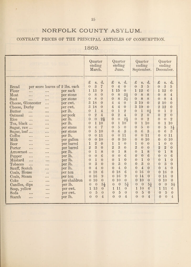 NORFOLK COUNTY ASYLUM. CONTRACT PRICES OF THE PRINCIPAL ARTICLES OF CONSUMPTION. 1869. Quarter ending March. Quarter ending June. Quarter ending September. Quarter ending December. £ s. d. £ s. d. <£ s. d. £ s. d. Bread per score loaves of 2 lbs. each 0 3 7 0 4 0 0 3 5 0 3 5 Flour per sack 1 13 9 1 15 0 1 12 6 1 12 0 Meat per stone 0 8 0 0 8 H 0 8 8 0 8 4 Suet per stone 0 8 0 0 8 H 0 8 8 0 8 4 Cheese, Gloucester ... per cwt. 3 18 0 4 4 0 3 19 0 2 10 0 Cheese, Derby per cwt. 3 18 0 4 4 0 3 19 0 2 12 0 Butter per lb. 0 1 4 0 1 2 0 1 oi 0 1 2 Oatmeal per peck 0 2 4 0 2 4 0 2 0 0 2 0 Rice per lb. 0 0 n 0 0 91 0 0 2 0 0 2 Tea, black ... per lb. 0 1 10 0 1 10 0 1 10 0 1 10 Sugar, raw... per stone 0 4 7 0 5 0 0 5 0 0 0 1A Sugar, loaf... per stone 0 5 10 0 6 3 0 6 3 0 6 3 Coffee per lb. 0 0 11 0 0 11 0 0 11 0 0 11 Milk per gallon 0 0 10 0 0 10 0 0 10 0 0 10 Beer per barrel 1 2 0 1 1 0 1 0 0 1 0 0 Porter per barrel 2 3 0 2 3 0 2 0 0 2 2 0 Arrowroot ... per lb. 0 1 8 0 1 8 0 1 8 0 1 8 Pepper per lb. 0 0 6 0 0 6 0 0 6 0 0 6 Mustard per lb. 0 1 0 0 1 0 0 1 0 0 1 0 Tobacco per lb. 0 3 0 0 3 0 0 3 0 0 3 0 Snuff, Scotch per lb. 0 4 0 0 4 0 0 4 0 0 4 0 Coals, House per ton 0 18 6 0 18 6 0 16 0 0 16 0 Coals, Steam per ton 0 16 9 0 16 9 0 14 0 0 14 0 Coke per chaldron 0 10 0 0 10 0 0 10 0 0 10 0 Candles, dips per lb. 0 0 H 0 0 o4 0 0 51 °4 0 0 51 Soap, yellow per cwt. 1 13 0 1 11 0 1 10 6 1 11 6 Soda per cwt. 0 5 0 0 5 0 0 5 0 0 5 0 Starch per lb. 0 0 4 0 0 4 0 0 4 0 0 4