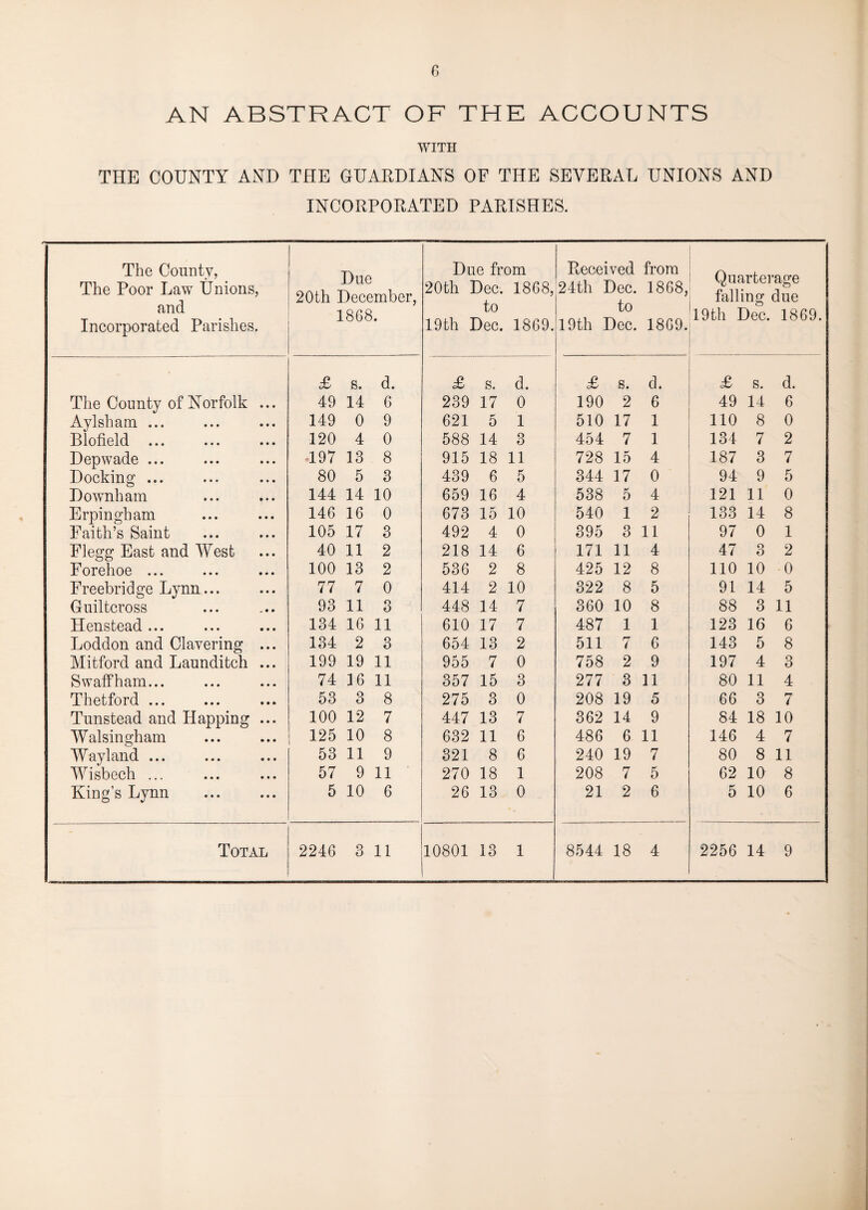 AN ABSTRACT OF THE ACCOUNTS WITH THE COUNTY AND THE GUARDIANS OF THE SEVERAL UNIONS AND INCORPORATED PARISHES. The County, The Poor Law Unions, and Incorporated Parishes. Due 20th December, 1868. Due from 20th Dec. 1868, to 19th Dec. 1869. Received from 24th Dec. 1868, to 19th Dec. 1869. Quarterage falling due 19th Dec. 1869. £ s. d. £ s. d. £ s. d. £ s. d. The County of Norfolk ... 49 14 6 239 17 0 190 2 6 49 14 6 Aylsham ... 149 0 9 621 5 1 510 17 1 110 8 0 Blofield ... 120 4 0 588 14 3 454 7 1 134 7 2 Depwade ... 197 13 8 915 18 11 728 15 4 187 3 7 Docking ... 80 5 3 439 6 5 344 17 0 94 9 5 Downham 144 14 10 659 16 4 538 5 4 121 11 0 Erpingham 146 16 0 673 15 10 540 1 2 133 14 8 Faith’s Saint 105 17 3 492 4 0 395 3 11 97 0 1 Flegg East and West 40 11 2 218 14 6 171 11 4 47 3 2 Forehoe ... 100 13 2 536 2 8 425 12 8 110 10 0 Freebridge Lynn... 77 7 0 414 2 10 322 8 5 91 14 5 Guiltcross 93 11 3 448 14 7 360 10 8 88 3 11 Henstead ... 134 16 11 610 17 7 487 1 1 123 16 6 Loddon and Clavering ... 134 2 3 654 13 2 511 7 6 143 5 8 Mitford and Launditch ... 199 19 11 955 7 0 758 2 9 197 4 3 Swaffham... 74 16 11 357 15 3 277 3 11 80 11 4 Thetford ... 53 3 8 275 3 0 208 19 5 66 3 7 Tunstead and Happing ... 100 12 7 447 13 7 362 14 9 84 18 10 Walsingham 125 10 8 632 11 6 486 6 11 146 4 7 Wayland ... 53 11 9 321 8 6 240 19 7 80 8 11 Wisbech ... 57 9 11 270 18 1 208 7 5 62 10 8 King’s Lynn 5 10 6 26 13 0 21 2 6 5 10 6 Total 2246 3 11 10801 13 1 8544 18 4 2256 14 9