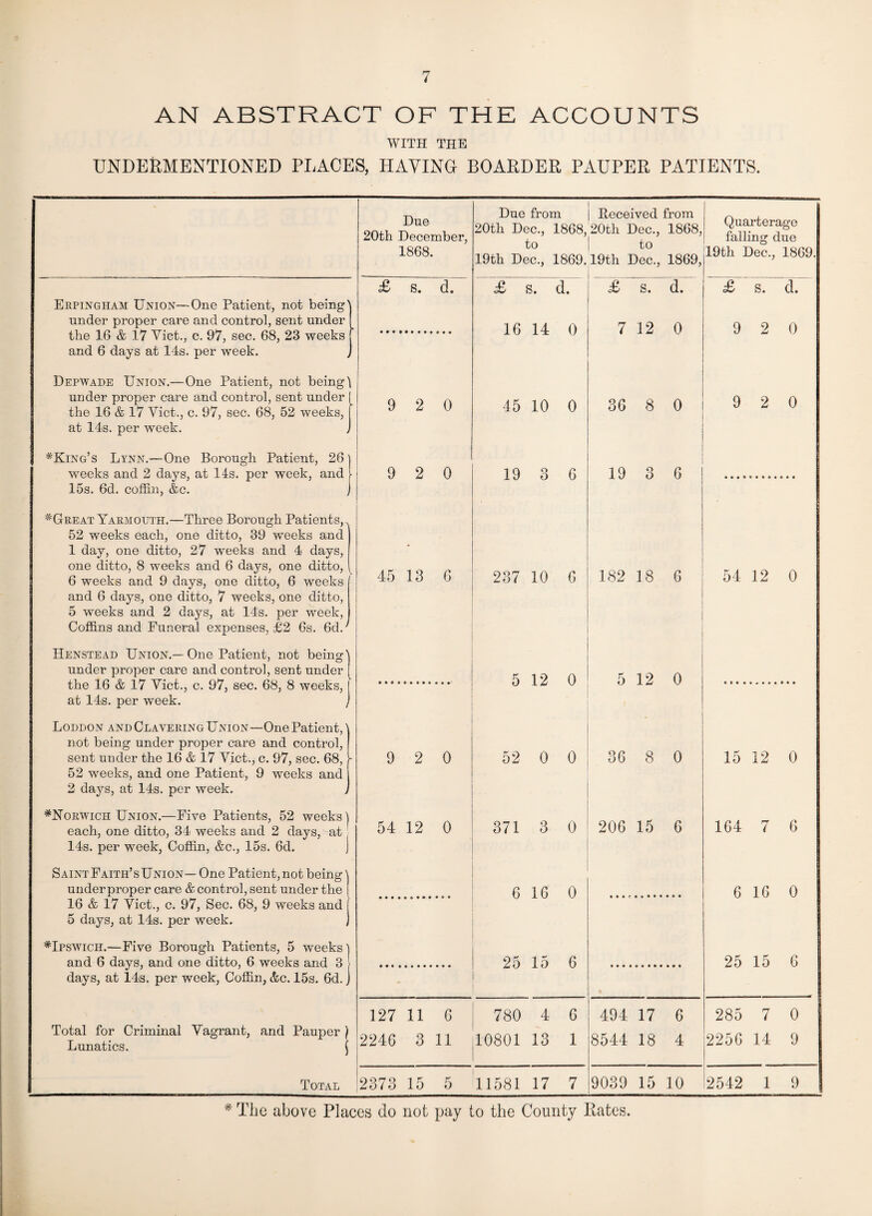 AN ABSTRACT OF THE ACCOUNTS WITH THE UNDERMENTIONED PLACES, HAYING BOARDER PAUPER PATIENTS. Erpingham Union—One Patient, not being' under proper care and control, sent under the 16 & 17 Viet., c. 97, sec. 68, 23 weeks and 6 days at 14s. per week. Depwade Union.—One Patient, not being 1 under proper care and control, sent under the 16 & 17 Viet., c. 97, sec. 68, 52 weeks, at 14s. per week. #King’s Lynn.—One Borough Patient, 26 j weeks and 2 days, at 14s. per week, and l 15s. 6d. coffin, &c. j ^Great Yarmouth.—Three Borough Patients,A 52 weeks each, one ditto, 39 weeks and 1 day, one ditto, 27 weeks and 4 days, one ditto, 8 weeks and 6 days, one ditto, 6 weeks and 9 days, one ditto, 6 weeks and 6 days, one ditto, 7 weeks, one ditto, 5 weeks and 2 days, at 14s. per week, Coffins and Funeral expenses, £2 6s. 66.^ Henstead Union.— One Patient, not being' under proper care and control, sent under the 16 & 17 Viet., c. 97, sec. 68, 8 weeks, at 14s. per week. Lodbon and Clavering Union—One Patient, not being under proper care and control, sent under the 16 & 17 Viet., c. 97, sec. 68, 52 weeks, and one Patient, 9 weeks and 2 days, at 14s. per week. #Norwich Union.—Five Patients, 52 weeks) each, one ditto, 34 weeks and 2 days, at 14s. per week, Coffin, &c., 15s. 6d. | Saint Faith’s Union—One Patient, not being' under proper care & control, sent under the 16 & 17 Viet., c. 97, Sec. 68, 9 weeks and 5 days, at 14s. per week. #Ipswich.—Five Borough Patients, 5 weeks ] and 6 days, and one ditto, 6 weeks and 3 days, at Ids. per week, Coffin, &c. 15s. 6d. ] Total for Criminal Vagrant, and Pauper ) Lunatics. J Total Due 20th December, 1868. £ S. d. 9 2 0 9 2 0 45 13 6 9 2 0 54 12 0 127 11 G 2246 3 11 2373 15 Due from | Received from 20th Dec., 1868, 20th Dec., 1868, to | to 19th Dec., 1869.19th Dec., 1869, £ S. d. 16 14 0 45 10 0 19 3 6 237 10 6 5 12 0 52 0 0 371 3 0 6 16 0 25 15 6 780 4 6 10801 13 1 £ s. d. 7 12 0 36 8 0 19 3 6 182 18 6 5 12 0 36 8 0 206 15 6 5 11581 17 7 494 17 6 8544 18 4 Quarterage falling due 19th Dec., 1869, £ s. d. 9 2 0 9 2 0 54 12 0 15 12 0 164 7 6 6 16 0 25 15 6 285 7 0 2256 14 9 9039 15 10 12542 1 9 * The above Places do not pay to the County Rates.