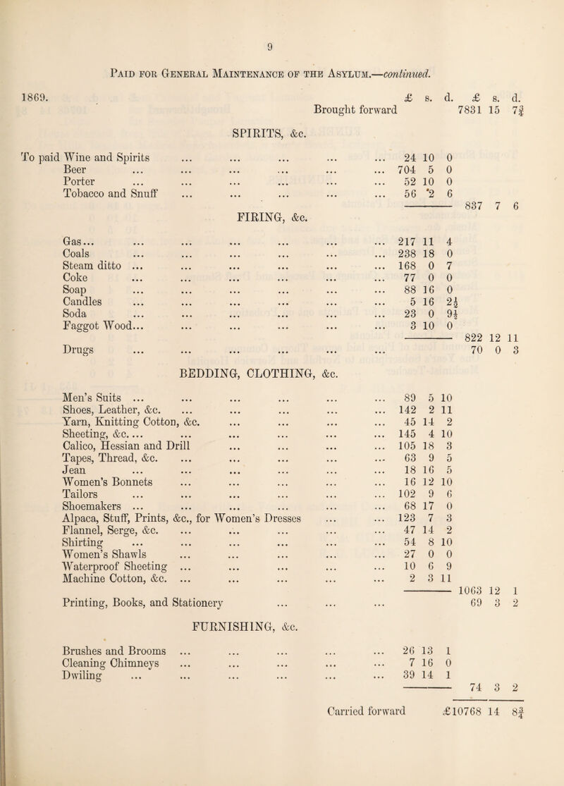 1869. Paid for General Maintenance of the Asylum.—continued. £ s. Brought forward d. £ s. d. 7831 15 7i SPIRITS, &c. To paid Wine and Spirits Beer ... ... ... *. * ... Porter Tobacco and Snuff FIRING, &c. Gas... Coals Steam ditto ... Coke Soap Candles Soda Faggot Wood... Drugs BEDDING, CLOTHING, &c Men’s Suits ... Shoes, Leather, &c. Yam, Knitting Cotton, &c. Sheeting, &c.... Calico, Hessian and Drill Tapes, Thread, &c. J can ... ... ... ... Women’s Bonnets Tailors Shoemakers ... Alpaca, Stuff, Prints, &c., for Women’s Dresses Flannel, Serge, &c. Shirting Women’s Shawls Waterproof Sheeting ... Machine Cotton, &c. ... Printing, Books, and Stationery FURNISHING, &c. Brushes and Brooms Cleaning Chimneys D wiling • • • • » * 24 10 0 704 5 0 52 10 0 56 *2 6 — 837 7 6 217 11 4 238 18 0 168 0 7 77 0 0 88 16 0 5 16 n 23 0 n 3 10 0 £92 19 11 70 0 3 89 5 10 142 2 11 45 14 2 145 4 10 105 18 3 63 9 5 18 16 5 16 12 10 102 9 6 68 17 0 123 7 3 47 14 2 54 8 10 27 0 0 10 6 9 2 3 11 1063 12 1 69 3 2 26 13 1 7 16 0 39 14 1 - 74 3 2