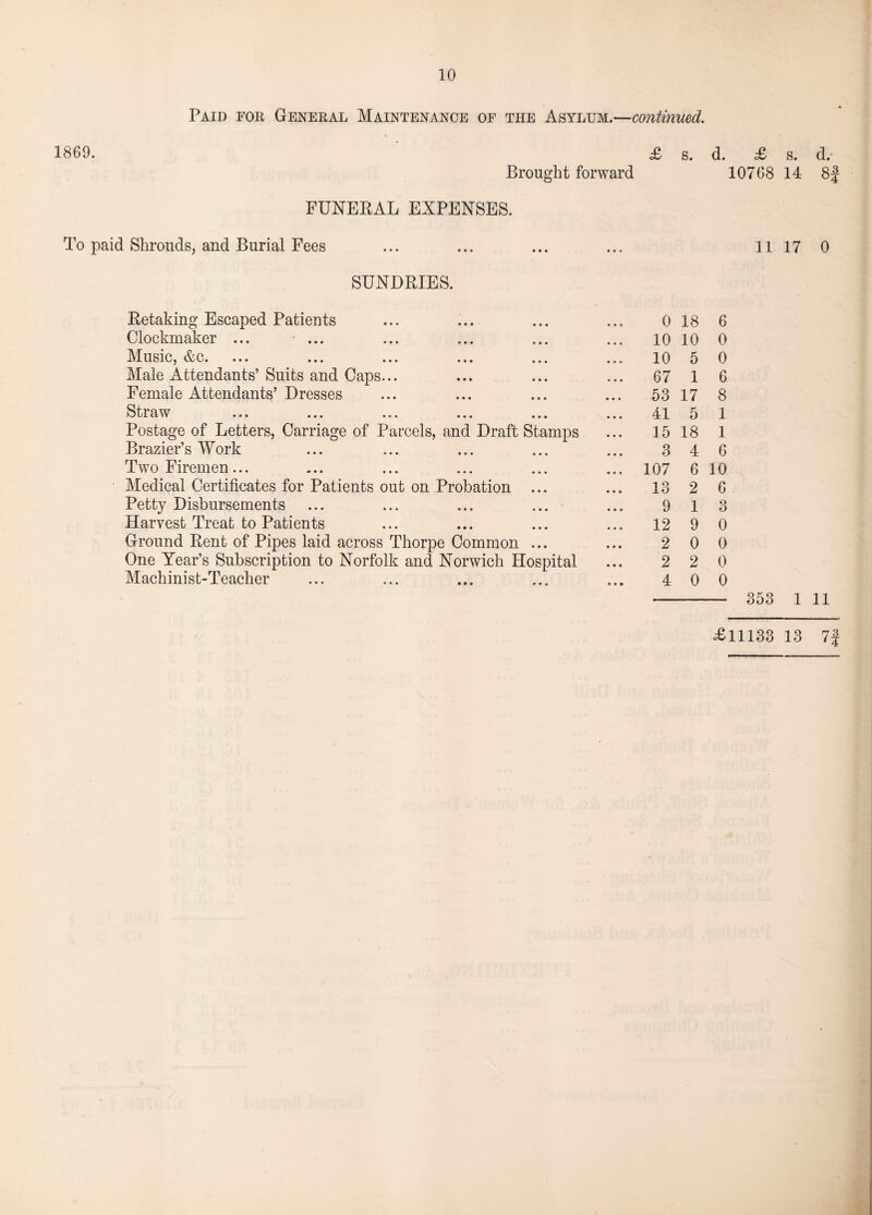 Paid for General Maintenance of the Asylum.—continued. 1869. £ s. d. £ s. d. Brought forward 10768 14 8f FUNERAL EXPENSES. To paid Shrouds, and Burial Fees ... ... ... ... 11170 SUNDRIES. Retaking Escaped Patients Clockmaker ... Music, &c. ... ... ... ... ... Male Attendants’ Suits and Caps... Female Attendants’ Dresses ^Iti a w ... ... ... ... ... Postage of Letters, Carriage of Parcels, and Draft Stamps Brazier’s Work Two Firemen... Medical Certificates for Patients out on Probation ... Petty Disbursements Harvest Treat to Patients Ground Rent of Pipes laid across Thorpe Common ... One Year’s Subscription to Norfolk and Norwich Hospital Machinist-Teacher -- 353 1 11 £11133 13 7| 10 10 0 10 5 0 67 1 6 53 17 8 41 5 1 15 18 1 3 4 6 107 6 10 13 2 6 9 1 3 12 9 0 2 0 0 2 2 0 4 0 0