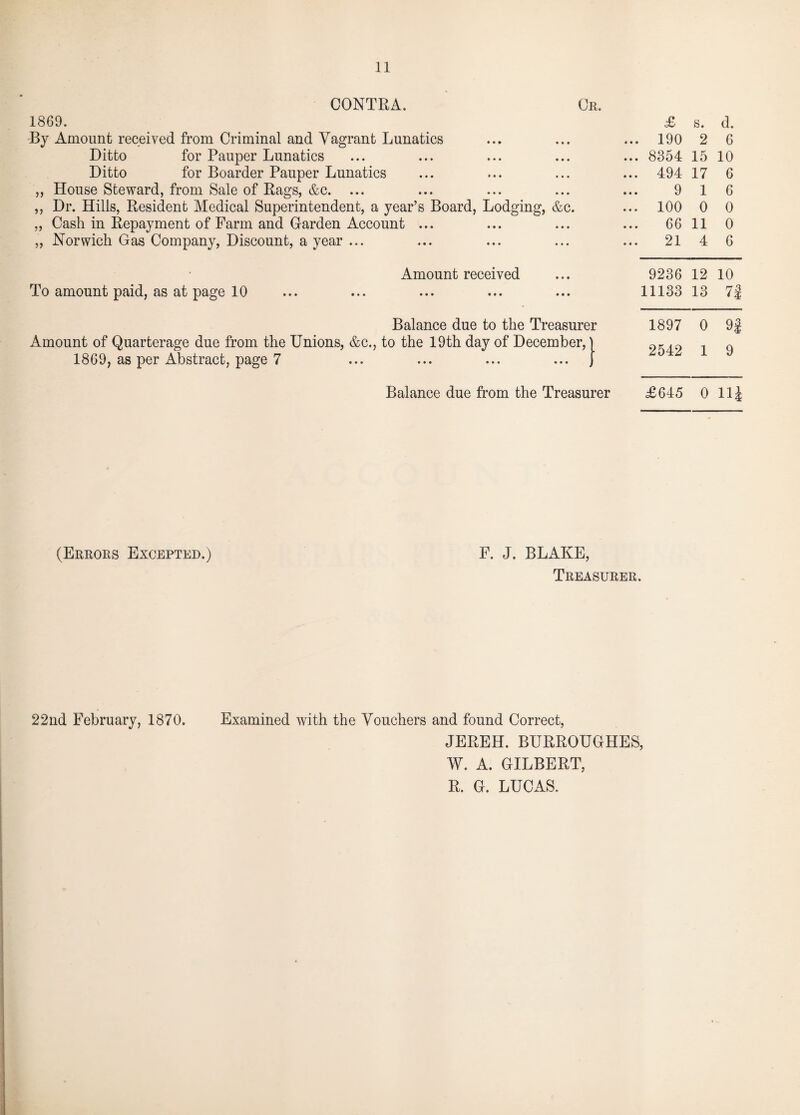 CONTRA. 1869. By Amount received from Criminal and Vagrant Lunatics Ditto for Pauper Lunatics Ditto for Boarder Pauper Lunatics „ House Steward, from Sale of Rags, &c. ... ,, Dr. Hills, Resident Medical Superintendent, a year’s Board, Lodging, &c. „ Cash in Repayment of Farm and Carden Account u. „ Norwich Gas Company, Discount, a year ... Or. To amount paid, as at page 10 Amount received Balance due to the Treasurer Amount of Quarterage due from the Unions, &c., to the 19th day of December,' 1869, as per Abstract, page 7 ... ... ... ... Balance due from the Treasurer £ S. d. 190 2 6 8354 15 10 494 17 6 9 1 6 100 0 0 66 11 0 21 4 6 9236 12 10 11133 13 7J 1897 0 9J 2542 1 9 £645 0 11^ (Errors Excepted.) F. J. BLAKE, Treasurer. 22nd February, 1870. Examined with the Vouchers and found Correct, JEREH. BURROUCHES, W. A. GILBERT,