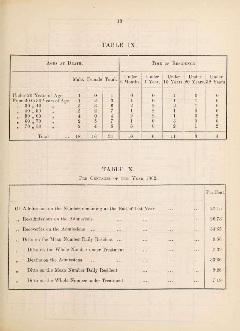 TABLE IX. Ages at Death. Time of Residence Male. Female Total. Under 6 Months. Under 1 Year. Under 10 Years. Under 20 Years. Under 32 Years Under 20 Years of Age 1 0 1 0 0 1 0 0 From 20 to 30 Years of Age 1 2 3 1 0 1 1 0 „ 30 „ 40 ,, 3 3 6 2 2 2 1 0 „ 40 „ 50 „ 5 2 7 1 2 1 0 0 „ 50 „ 60 4 0 4 2 2 1 0 2 „ 60 „ 70 „ 2 5 7 1 0 3 0 0 „ 70 „ 80 2 4 6 3 0 2 1 2 Total 18 16 34 10 6 11 3 4 TABLE X. Per Centages op the Year 1862. Per Cent. Of Admissions on the Number remaining at the End of last Year 27-15 ,, Re-admissions on the Admissions 26-73 ,, Recoveries on the Admissions 34-65 ,, Ditto on the Mean Number Daily Resident ... 9-56 ,, Ditto on the Whole Number under Treatment 7-39 „ Deaths on the Admissions 33-66 „ Ditto on the Mean Number Daily Resident 9-28 ,, Ditto on the Whole Number under Treatment 7-18