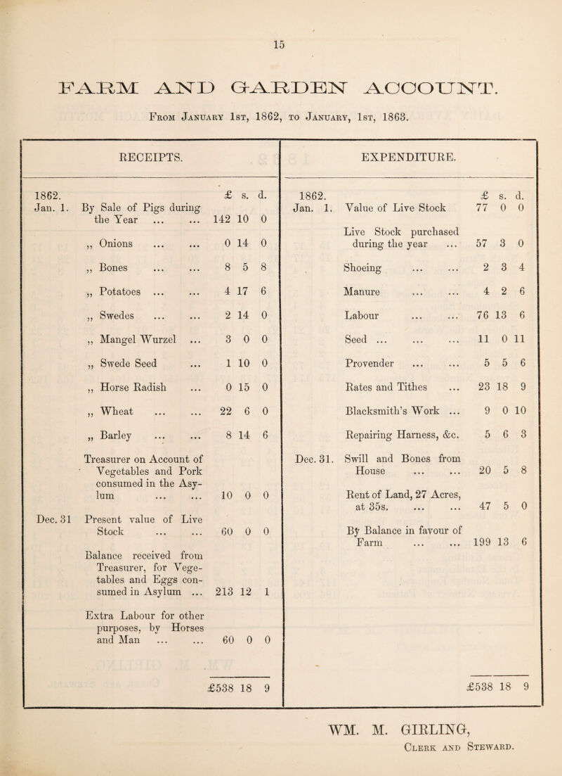 EAARAI yANU GARDEN ACCOUNT. From January 1st, 1862, to January, 1st, 1863. RECEIPTS. EXPENDITURE. 1862. ' £ s. d. 1862. £ s. d. Jan. 1. By Sale of Pigs daring Jan. 1. Value of Live Stock 77 0 0 the Year 142 10 0 Live Stock purchased ,, Onions 0 14 0 during the year 57 3 0 ,, Bones 8 5 8 Shoeing 2 3 4 ,, Potatoes 4 17 6 Manure 4 2 6 ,, Swedes 2 14 0 Labour 76 13 6 ,, Mangel Wurzel 3 0 0 Seed ... ... ... 11 0 11 ,, Swede Seed 1 10 0 Provender 5 5 6 ,, Horse Radish 0 15 0 Rates and Tithes 23 18 9 ,, Wheat 22 6 0 Blacksmith’s Work ... 9 0 10 „ Barley 8 14 6 Repairing Harness, &c. 5 6 3 Treasurer on Account of Dec. 31. Swill and Bones from Vegetables and Pork consumed in the Asy- House 20 5 8 lum 10 0 0 Rent of Land, 27 Acres, cit 35s. ••• ••• 47 5 0 Dec. 31 Present value of Live Stoclv • * * • • • 60 0 0 By Balance in favour of Farm 199 13 6 Balance received from Treasurer, for Vege¬ tables and Eggs con¬ sumed in Asylum ... 213 12 1 Extra Labour for other purposes, by Horses and Man 60 0 0 £538 18 9 £538 18 9 WM. M. GIRLING,