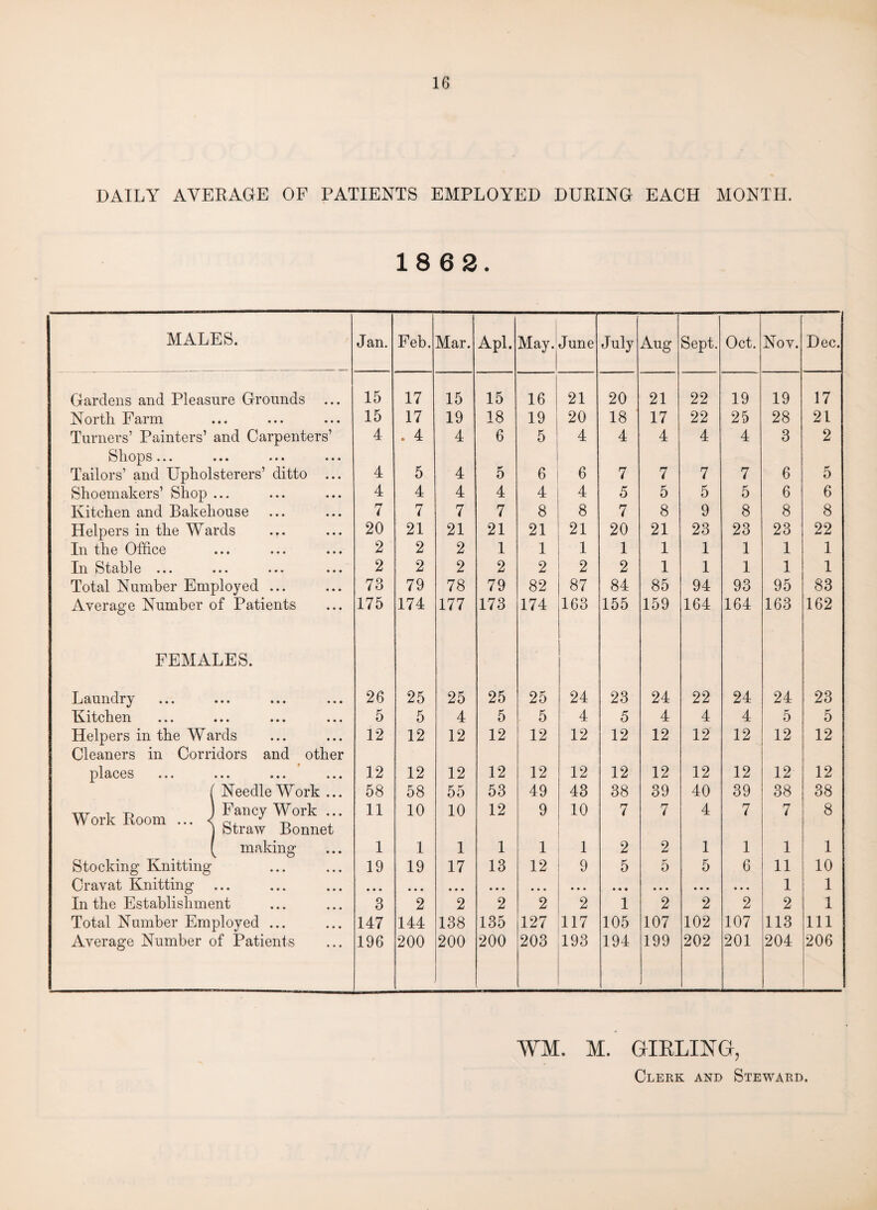 DAILY AVERAGE OF PATIENTS EMPLOYED DURING EACH MONTH. 18 6 3. MALES. Jan. Feb. Mar. Apl. May. June July Aug Sept. Oct. Nov. Dec. Gardens and Pleasure Grounds 15 17 15 15 16 21 20 21 22 19 19 17 North Farm 15 17 19 18 19 20 18 17 22 25 28 21 Turners’ Painters’ and Carpenters’ 4 . 4 4 6 5 4 4 4 4 4 3 2 Shops ••• ••• ••• ••• Tailors’ and Upholsterers’ ditto ... 4 5 4 5 6 6 7 7 7 7 6 5 Shoemakers’ Shop ... 4 4 4 4 4 4 5 5 5 5 6 6 Kitchen and Bakehouse 7 7 7 7 8 8 7 8 9 8 8 8 Helpers in the Wards ... 20 21 21 21 21 21 20 21 23 23 23 22 In the Office 2 2 2 1 1 1 1 1 1 1 1 1 In Stable ... 2 2 2 2 2 2 2 1 1 1 1 1 Total Number Employed ... 73 79 78 79 82 87 84 85 94 93 95 83 Average Number of Patients 175 174 177 173 174 163 155 159 164 164 163 162 FEMALES. Laundry 26 25 25 25 25 24 23 24 22 24 24 23 Kitchen 5 5 4 5 5 4 5 4 4 4 5 5 Helpers in the Wards Cleaners in Corridors and other 12 12 12 12 12 12 12 12 12 12 12 12 places 12 12 12 12 12 12 12 12 12 12 12 12 ( Needle Work ... 58 58 55 53 49 43 38 39 40 39 38 38 w i r> ) Fancy Work ... J Straw Bonnet 11 10 10 12 9 10 7 7 4 7 7 8 [ making 1 1 1 1 1 1 2 2 1 1 1 1 Stocking Knitting 19 19 17 13 12 9 5 5 5 6 11 10 Cravat Knitting • • • • • • • • • • • • • • • • • • • • • • • • • • • • • • 1 1 In the Establishment 3 2 2 2 2 2 1 2 2 2 2 1 Total Number Employed ... 147 144 138 135 127 117 105 107 102 107 113 111 Average Number of Patients 196 200 200 200 203 193 194 199 202 201 204 206 ¥M. M. GIRLING,