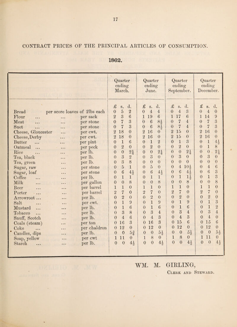 CONTRACT PRICES OF THE PRINCIPAL ARTICLES OF CONSUMPTION. 1862. Quarter ending March. Quarter ending June. Quarter ending September. Quarter ending December. £ s. d. £ s. d. £ s. d. £ s. d. Bread per score loaves of 21bs each 0 5 2 0 4 4 0 4 3 0 4 0 Flour • • • per sack 2 3 6 1 19 6 1 17 6 1 14 9 Meat • • • per stone 0 7 3 0 6 81 0 7 4 0 7 3 Suet • • • per stone 0 7 3 0 6 81 0 7 4 0 7 3 Cheese, Gloucester • • • per cwt. 2 18 0 2 16 0 2 15 0 2 16 0 Cheese,Derby • • • per cwt. 2 18 0 2 16 0 2 15 0 2 16 0 Butter • • • per pint 0 1 6 0 1 2 0 1 3 0 1 41 Oatmeal ... • • • per peck 0 2 0 0 2 0 0 2 0 0 1 8 Rice • • • per lb. 0 0 oi 0 0 91 0 0 91 0 0 2J Tea, black • • • per lb. 0 3 2 0 3 0 0 3 0 0 3 0 Tea, green • • • per lb. 0 3 8 0 0 0 0 0 0 0 0 0 Sugar, raw • • • per stone 0 5 1 0 5 0 0 4 101 0 4 6 Sugar, loaf • • « per stone 0 6 4! ^2 0 6 4i 0 6 41 0 6 3 Coffee per lb. 0 1 1 0 1 1 0 1 n 0 1 3 Milk • • • per gallon 0 0 8 0 0 8 0 0 8 0 0 8 Beer • • • per barrel 1 1 0 1 1 0 1 1 0 1 1 0 Porter • • • per barrel 2 7 0 2 7 0 2 7 0 2 7 0 Arrowroot ... • • • per lb. 0 2 0 0 2 0 0 2 0 0 2 0 Scllt • • • • • • per cwt. 0 1 9 0 1 9 0 1 9 0 1 3 Mustard • • « per lb. 0 1 6 0 1 6 0 1 6 0 1 2 Tobacco • • • per lb. 0 3 8 0 3 4 0 3 4 0 3 4 Snuff, Scotch • • • per lb. 0 4 6 0 4 3 0 4 3 0 4 0 Coals (steam) • ♦ • per ton 0 16 3 0 16 3 0 15 6 0 15 6 Coke • • • per chaldron 0 12 0 0 12 0 0 12 0 0 12 0 Candles, dips • • • per lb. 0 0 K3 0 0 5\ 0 0 0 0 5J Soap, yellow • • . per cwt 1 11 0 1 8 0 1 8 0 1 11 0 Starch per lb. 0 0 0 0 0 0 0 0 4} WM. M. GIBLINGr,