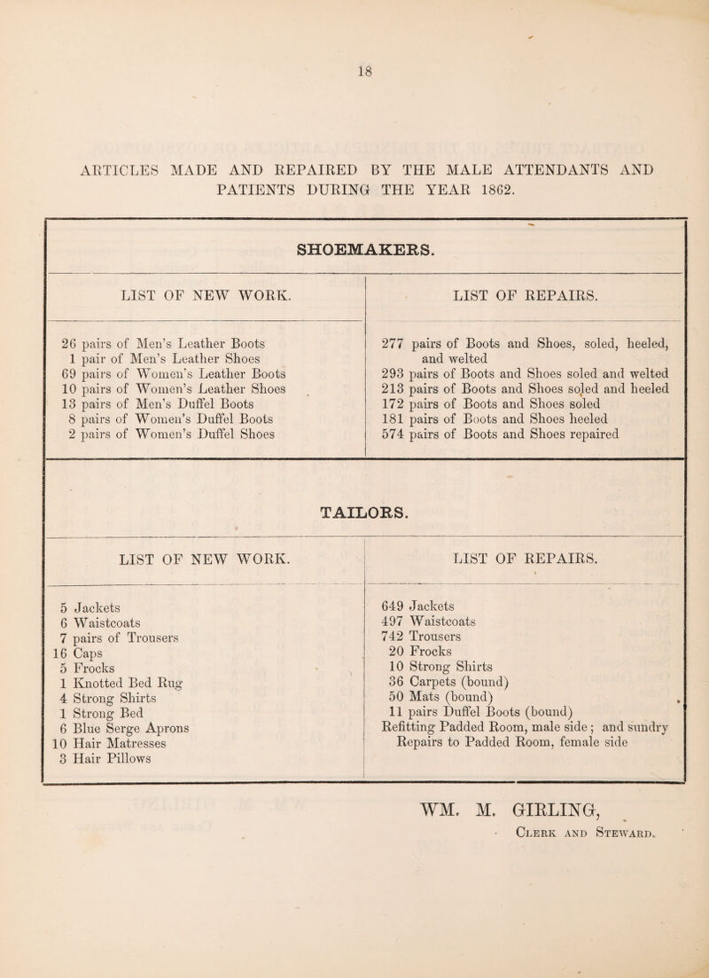 ARTICLES MADE AND REPAIRED BY THE MALE ATTENDANTS AND PATIENTS DURING THE YEAR 1862. SHOEMAKERS. LIST OF NEW WORK. LIST OF REPAIRS. 26 pairs of Men’s Leather Boots 277 pairs of Boots and Shoes, soled, heeled, 1 pair of Men’s Leather Shoes and welted 69 pairs of Women’s Leather Boots 293 pairs of Boots and Shoes soled and welted 10 pairs of Women’s Leather Shoes 213 pairs of Boots and Shoes soled and heeled 13 pairs of Men’s Duffel Boots 172 pairs of Boots and Shoes soled 8 pairs of Women’s Duffel Boots 181 pairs of Boots and Shoes heeled 2 pairs of Women’s Duffel Shoes 574 pairs of Boots and Shoes repaired TAILORS. LIST OF NEW WORK. LIST OF REPAIRS. i 5 Jackets 649 Jackets 6 Waistcoats 497 Waistcoats 7 pairs of Trousers 742 Trousers 16 Caps 20 Frocks 5 Frocks 10 Strong Shirts 1 Knotted Bed Rug 36 Carpets (bound) 4 Strong Shirts 50 Mats (bound) „ 1 Strong Bed 11 pairs Duffel Boots (bound) 6 Blue Serge Aprons Refitting Padded Room, male side; and sundry 10 Hair Matresses Repairs to Padded Room, female side 3 Hair Pillows WM. M. GIRLING, * «*