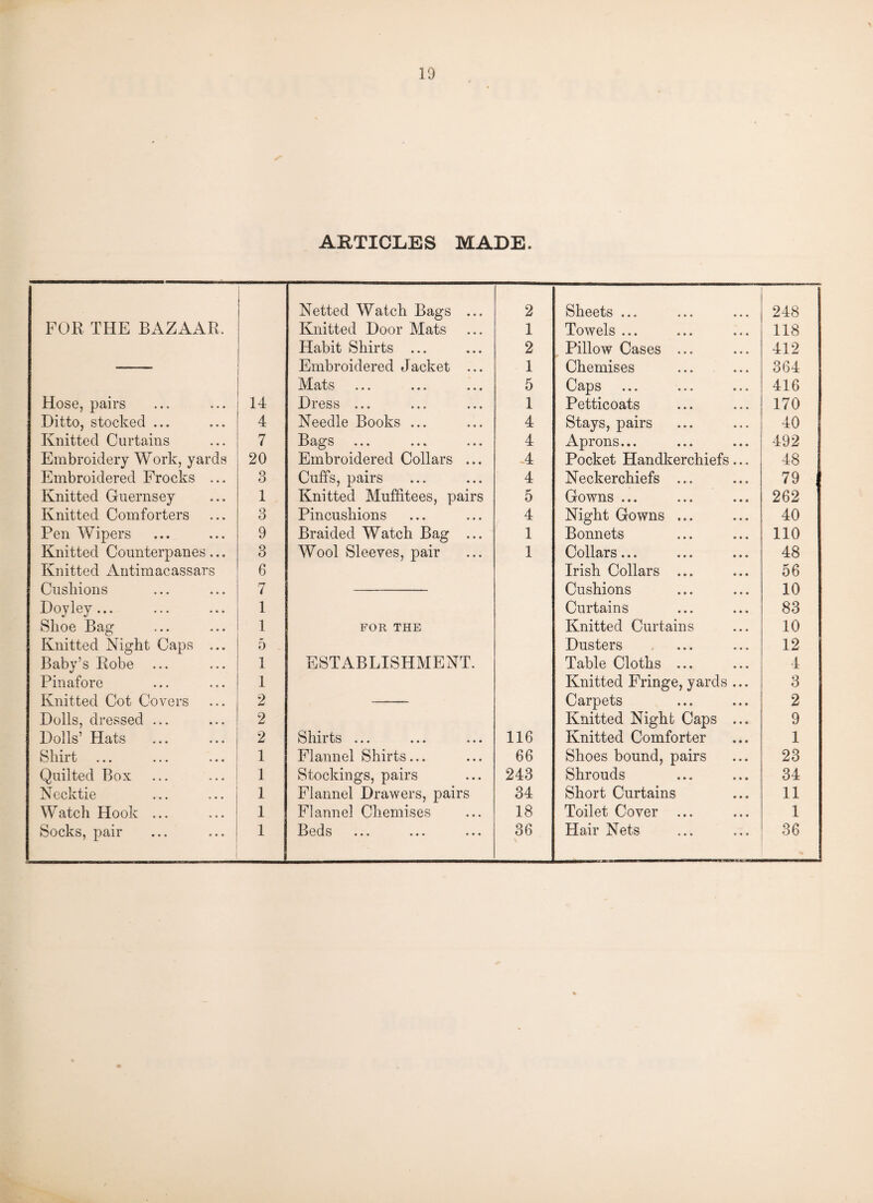 ARTICLES MADE. | i Netted Watch Bags ... 2 Sheets ... 248 FOR THE BAZAAR. Knitted Door Mats 1 Towels ... 118 Habit Shirts ... 2 Pillow Cases ... 412 Embroidered Jacket ... 1 Chemises 364 Mats 5 Caps 416 Hose, pairs 14 Dress ... 1 Petticoats 170 Ditto, stocked ... 4 Needle Books ... 4 Stays, pairs 40 Knitted Curtains 7 Bags 4 Aprons... 492 Embroidery Work, yards 20 Embroidered Collars ... 4 Pocket Handkerchiefs ... 48 Embroidered Frocks ... 3 Cuffs, pairs 4 Neckerchiefs ... 79 Knitted Guernsey 1 Knitted Muffitees, pairs 5 Gowns ... 262 Knitted Comforters 3 Pincushions 4 Night Gowns ... 40 Pen Wipers 9 Braided Watch Bag ... 1 Bonnets 110 Knitted Counterpanes ... 3 Wool Sleeves, pair 1 Collars... 48 Knitted Antimacassars 6 Irish Collars ... 56 Cushions 7 Cushions 10 Doyley... 1 Curtains 83 Shoe Bag 1 FOR THE Knitted Curtains 10 Knitted Night Caps ... 5 Dusters 12 Baby’s Robe ... 1 ESTABLISHMENT. Table Cloths ... 4 Pinafore 1 Knitted Fringe, yards ... 3 Knitted Cot Covers 2 Carpets 2 Dolls, dressed ... 2 Knitted Night Caps ... 9 Dolls’ Hats 2 Shirts ... 116 Knitted Comforter 1 Shirt 1 Flannel Shirts... 66 Shoes bound, pairs 23 Quilted Box 1 Stockings, pairs 243 Shrouds 34 Necktie 1 Flannel Drawers, pairs 34 Short Curtains 11 Watch Hook ... 1 Flannel Chemises 18 Toilet Cover ... 1 Socks, pair ■