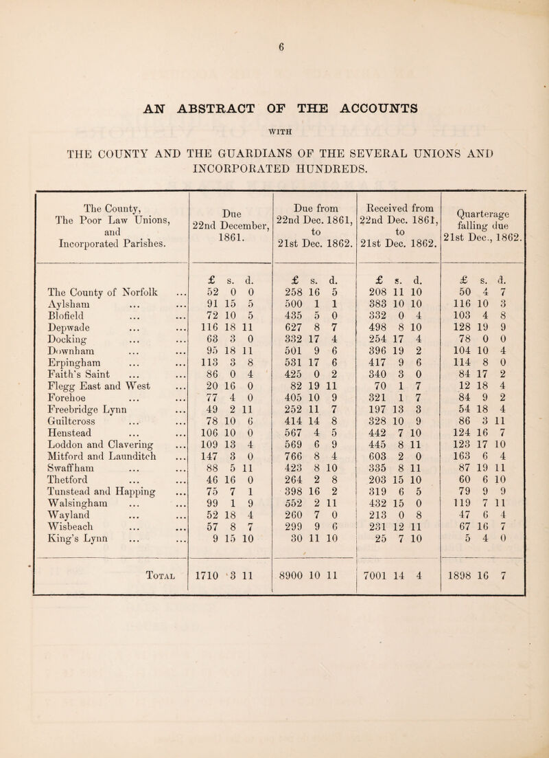 AN ABSTRACT OF THE ACCOUNTS WITH THE COUNTY AND THE GUARDIANS OF THE SEVERAL UNIONS AND INCORPORATED HUNDREDS. The County, The Poor Law Unions, and Incorporated Parishes. Due 22nd December, 1861. Due from 22nd Dec. 1861, to 21st Dec. 1862. Received from 22nd Dec. 1861, to 21st Dec. 1862. Quarterage falling due 21st Dec., 1862. £ s. d. £ s. d. £ s. d. £ s. d. The County of Norfolk 52 0 0 258 16 K O 208 11 10 50 4 7 Aylsham 91 15 5 500 1 1 383 10 10 116 10 3 Blofield 72 10 5 435 K 0 0 332 0 4 103 4 8 Depwade 116 18 11 627 8 7 498 8 10 128 19 9 Docking 63 3 0 332 17 4 254 17 4 78 0 0 Downhara 95 18 11 501 9 6 396 19 2 104 10 4 Erpingham 113 o o 8 531 17 6 417 9 6 114 8 0 Faith's Saint 86 0 4 425 0 2 340 3 0 84 17 2 Flegg East and West 20 16 0 82 19 11 70 1 7 12 18 4 Forehoe 77 4 0 405 10 9 321 1 7 84 9 2 Freebridge Lynn 49 2 11 252 11 7 197 13 3 54 18 4 Guiltcross 78 10 6 414 14 8 328 10 9 86 3 11 Henstead 106 10 0 567 4 5 442 7 10 124 16 7 Loddon and Clavering 109 13 4 569 6 9 445 8 11 123 17 10 Mitford and Launditeh 147 3 0 766 8 4 603 2 0 163 6 4 S waff ham 88 5 11 423 8 10 335 8 11 87 19 11 Thetford 46 16 0 264 2 8 203 15 10 60 6 10 Tunstead and Happing 75 7 1 398 16 2 319 6 5 79 9 9 Walsingham 99 1 9 552 2 11 432 15 0 119 7 11 Wayland 52 18 4 260 7 0 213 0 8 47 6 4 Wisbeach 57 8 7 299 9 6 231 12 11 67 16 7 King’s Lynn 9 15 10 30 11 10 25 7 10 5 4 0 Total 1710 -3 11 8900 10 11 7001 14 4 1898 16 7