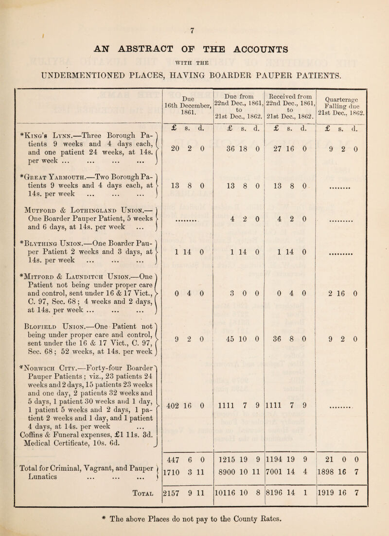 AN ABSTRACT OF THE ACCOUNTS WITH THE UNDERMENTIONED PLACES, HAYING BOARDER PAUPER PATIENTS. ^King’s Lynn.—Three Borough Pa¬ tients 9 weeks and 4 days each, and one patient 24 weeks, at 14s. per week ... *Great Yarmouth.—Two Borough Pa¬ tients 9 weeks and 4 days each, at 14s. per week Mutford & Lothingland Union.— One Boarder Pauper Patient, 5 weeks and 6 days, at 14s. per week *Blything Union.—One Boarder Pau¬ per Patient 2 weeks and 3 days, at 14s. per week *Mitford & Launditch Union.—One ) Patient not being under proper care and control, sent under 16 & 17 Viet., C. 97, Sec. 68; 4 weeks and 2 days, at 14s. per week ... Blofield Union.—One Patient not being under proper care and control, ( sent under the 16 & 17 Viet., C. 97, | Sec. 68 ; 52 weeks, at 14s. per week ) ^Norwich City.—Forty-four Boarder Pauper Patients ; viz., 23 patients 24 weeks and 2 days, 15 patients 23 weeks and one day, 2 patients 32 weeks and 5 days, 1 patient 30 weeks and 1 day, 1 patient 5 weeks and 2 days, 1 pa¬ tient 2 weeks and 1 day, and 1 patient 4 days, at 14s. per week Coffins & Funeral expenses, £1 11s. 3d. Medical Certificate, 10s. 6d. Total for Criminal, Vagrant, and Pauper ) Lunatics ... ... ... i Total Due 16th December, 1861. £ s. d. 20 2 0 13 8 0 1 14 0 0 4 0 9 2 0 402 16 0 447 6 0 1710 3 11 2157 9 11 Due from 22nd Dec., 1861, to 21st Dec., 1862. Keceived from 22nd Dec., 1861, to 21st Dec., 1862. Quarterage Falling due 21st Dec., 1862. £ s. d. £ s. d. £ s. d. 36 18 0 27 16 0 9 2 0 13 8 0 13 8 0 4 2 0 4 2 0 1 14 0 1 14 0 3 0 0 0 4 0 2 16 0 45 10 0 36 8 0 j 9 2 0 1111 7 9 1111 7 9 1215 19 9 1194 19 9 ; 21 0 0 8900 10 11 7001 14 4 1898 16 7 10116 10 8 8196 14 1 1919 16 7 * The above Places do not pay to the County Rates.