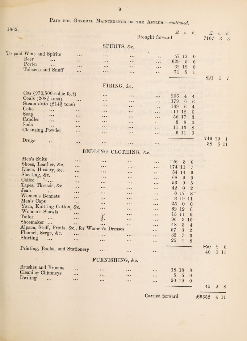 1862. Paid for General Maintenance of the Asylum—continued. £ s. d. Brought forward To paid Wine and Spirits Beer Porter Tobacco and Snuff SPIRITS, &c. FIRING, &c. Gas (970,500 cubic feet) Coals (208j tons) Steam ditto (214j tons) Coke Soap Candles Soda Cleansing Powder Drugs BEDDING CLOTHING, &c. Men’s Suits * • • • • • Shoes, Leather, &c. Linen, Hosiery, &c. Sheeting, &c. Calico Tapes, Threads, &e. Jean * • • • • • Women’s Bonnets Men’s Caps Yarn, Knitting Cotton, &c. Women’s Shawls Tailor ... ... Shoemaker ... • • • • • • Alpaca, Stuff, Prints, &c., for Women’s Dresses Flannel, Serge, &c. Shirting Printing, Books, and Stationery Brushes and Brooms Cleaning Chimneys Dwiling FURNISHING, &c. 57 12 0 629 5 6 62 19 0 71 5 1 206 4 4 179 6 6 169 6 4 111 12 0 56 17 3 8 8 0 11 13 8 6 11 0 126 3 6 174 11 7 34 14 9 68 9 0 53 9 5 42 0 2 8 17 8 ~ 8 19 11 25 0 0 32 12 6 13 11 9 96 3 10 48 3 4 57 3 2 35 7 3 25 1 8 18 18 8 5 5 0 20 19 0 £ s. d. 7107 3 3 821 1 7 749 19 1 38 6 11 850 9 6 40 1 11 45 2 8