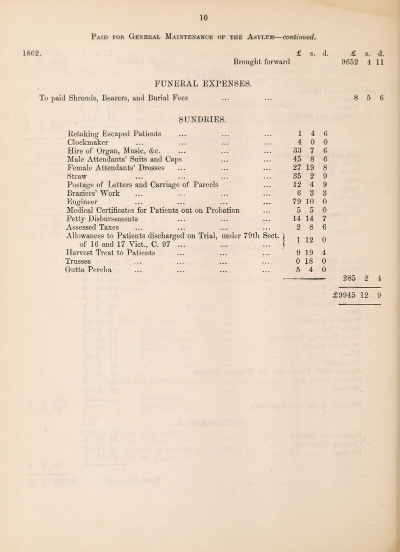 Paid for General Maintenance of the Asylum—continued. 1862. £ s. d. Brought forward £ s. d. 9652 4 11 FUNERAL EXPENSES. To paid Shrouds, Bearers, and Burial Fees 8 5 6 SUNDRIES. Retaking Escaped Patients Clockmaker Hire of Organ, Music, &c. Male Attendants’ Suits and Caps Female Attendants’ Dresses Sti aw ... • • • ... ... Postage of Letters and Carriage of Parcels Braziers’ Work Engineer Medical Certificates for Patients out on Probation Petty Disbursements Assessed Taxes Allowances to Patients discharged on Trial, under 79th Sect. of 16 and 17 Viet., C. 97 ... Harvest Treat to Patients Trusses Gutta Percha 14 6 4 0 0 33 7 6 45 8 6 27 19 8 35 2 9 12 4 9 6 3 3 79 10 0 5 5 0 14 14 7 2 8 6 1 12 0 9 19 4 0 18 0 5 4 0 285 2 4 £9945 12 9