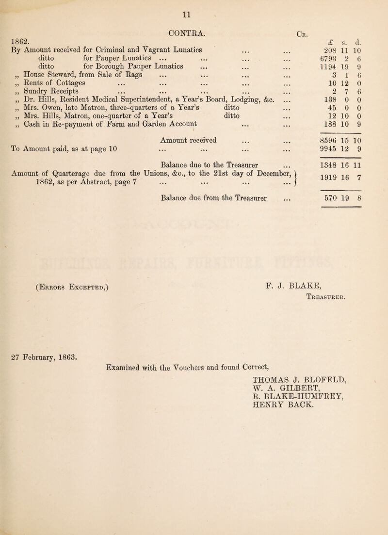 CONTRA. Cr. 1862. £ s. d. By Amount received for Criminal and Vagrant Lunatics i* • • • * • t 208 11 10 ditto for Pauper Lunatics ... • • • • • • 6793 2 6 ditto for Borough Pauper Lunatics • • • • • • 1194 19 9 ,, House Steward, from Sale of Rags • • • • • ♦ 3 1 6 ,, Rents of Cottages • • • • • • 10 12 0 ,, Sundry Receipts • • • « • • 2 7 6 „ Dr. Hills, Resident Medical Superintendent, a Year’s Board, Lodging, &c. ... 138 0 0 ,, Mrs. Owen, late Matron, three-quarters of a Year’s ditto 45 0 0 ,, Mrs. Hills, Matron, one-quarter of a Year’s ,, Cash in Re-payment of Farm and Garden Account ditto 12 10 0 • • • ♦ • • 188 10 9 Amount received 8596 15 10 To Amount paid, as at page 10 • • • ♦ • • 9945 12 9 Balance due to the Treasurer 1348 16 11 Amount of Quarterage due from the Unions, &c., to the 21st day of December, ) 1919 16 7 1862, as per Abstract, page 7 • • • • • • ) 4 Balance due from the Treasurer 570 19 8 (Errors Excepted,) F. J. BLAKE, Treasurer. 27 February, 1863. Examined with the Vouchers and found Correct, THOMAS J. BLOFELD, W. A. GILBERT, R. BLAKE-HUMFREY, HENRY BACK.
