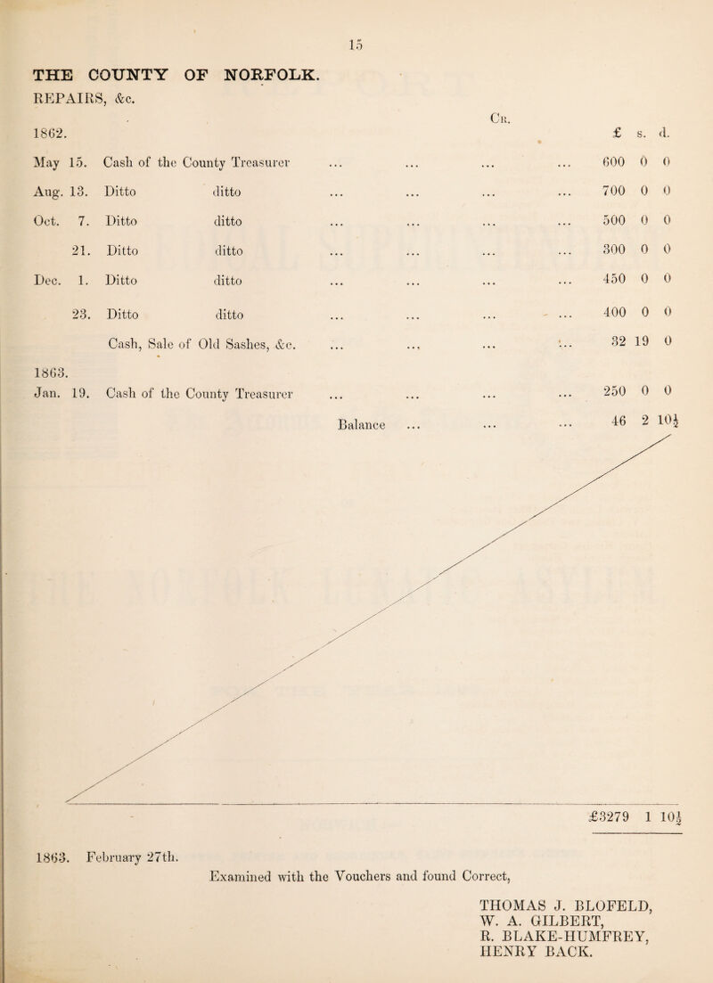 THE COUNTY OF NORFOLK. REPAIRS, &c. 15 Cr. 1862. £ s. d. May 15. Cash of the County Treasurer ... ... ... ... 600 0 0 Aug. 13. Ditto ditto ••• ••• ••• • • • 700 0 0 Oct. 7. Ditto ditto »«* ««• • • • • • • 500 0 0 21. Ditto ditto • * • • * * • # ■ ... 300 0 0 I)ec. 1. Ditto ditto • * * • • ♦ » ... 450 0 0 23. Ditto ditto • • * • » « • • • ... 400 0 0 Cash, Sale of Old Sashes, &c. • tie • • • • • • 32 19 0 1863. Jan. 19. Cash of the County Treasurer • •• ••• • • • • • • 250 0 0 Balance 46 2 10J £.3279 1 IQi 4 1863. February 27th. Examined with the Vouchers and found Correct, THOMAS J. BLOFELD, W. A. GILBERT, R. BLAKE-HUMFREY, HENRY BACK.