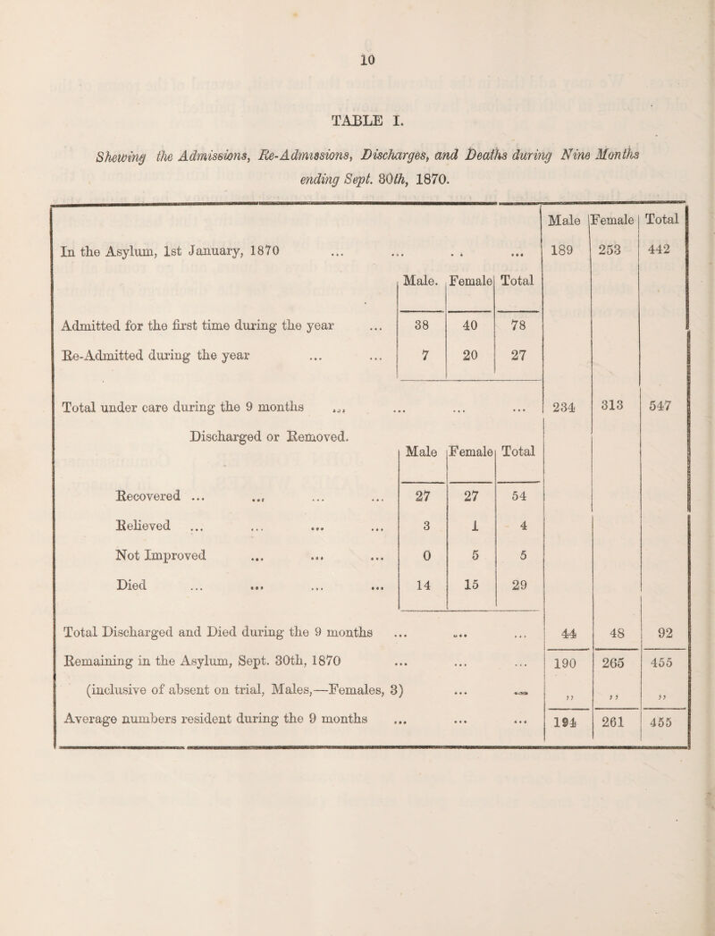 TABLE I. Shewing the Admissions, Re-Admissions, Discharges, and Deaths during Nine Months ending Sept. 30th, 1870. Male Female Total In the Asylum, 1st January, 1870 • 0 C « • • 189 253 442 Male. Female Total Admitted for the first time during the year 38 40 78 Ee-Admitted during the year 7 20 27 Total under care during the 9 months • • •« « 0 • 0 234 313 547 Discharged or Eemoved. Male Female Total Eecovered ... 27 27 54 Believed 3 1 4 Not Improved 0 5 5 33l6(l e a a a o * • • t 14 15 29 Total Discharged and Died during the 9 months • • 44 48 92 Kemaining in the Asylum, Sept. 30th, 1870 • • • • • 190 265 455 (inclusive of absent on trial, Males,—Females, 3) • • • >} 7 7 77 Average numbers resident during the 9 months 9 9 • • • « • « 194 261 455