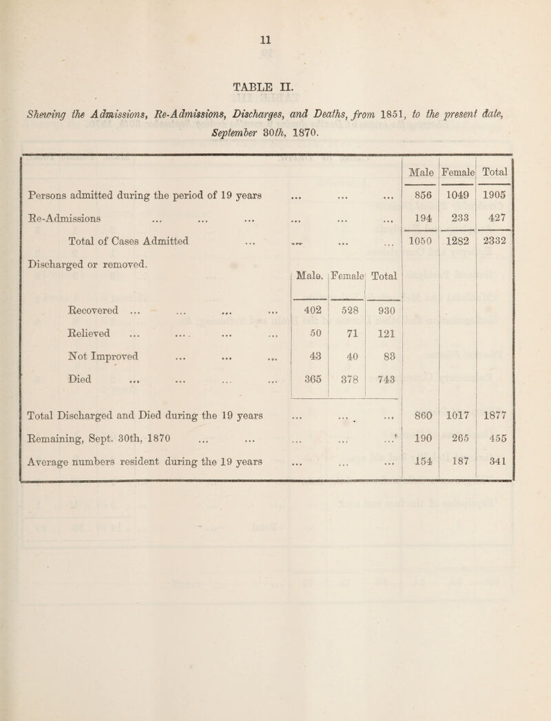 TABLE II. Shewing the Admissions, Re-Admissions, Discharges, and Deaths, from 1851, to the present date, September 30th, 1870. Male Female Total Persons admitted during the period of 19 years • • • # • • • • • 856 1049 1905 Be-Admissions * « i • • • • • • • • • 194 233 427 Total of Cases Admitted Discharged or removed. • * * • « • • • • 1050 1282 2332 | Male. Female Total Recovered ... •» » 402 528 930 Relieved ... .... *» » 50 71 121 Not Improved 43 40 83 Died * # • 365 378 743 Total Discharged and Died during the 19 years • • • • • • • » • 860 1017 1877 Remaining, Sept. 30th, 1870 • • • • * « 190 265 455 Average numbers resident during the 19 years • • • • • • • • • 154 187 341 :