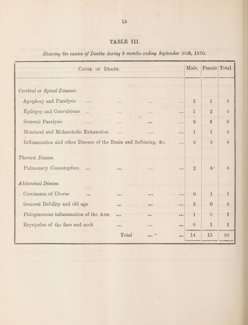 TABLE III. Showing the causes of Deaths during 9 months ending September cM)th} 1870. Cause of Death. Cerebral or Spinal Diseases. Apoplexy and Paralysis Epilepsy and Convulsions General Paralysis Maniacal and Melancholic Exhaustion Inflammation and other Disease of the Brain and Softening, &c. Thoracic Disease. Pulmonary Consumption A bdominal Disease. Carcinoma of Uterus General Debility and old age ... ••• Phlegmonous inflammation of the Arm Erysipelas of the face and neck Total ... * Male. Female Total. 2 1 3 1 2 3 8 3 6 1 1 2 2 2 ! 4 2 4 6 0 1 1 2 0 2 1 0 1 0 1 1 14 —-- 15 29