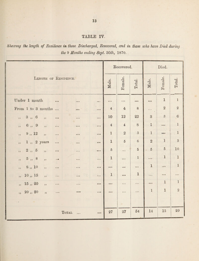 TABLE IV. Shewing the length of Residence in those Discharged, Recovered, in those who have Died during the 9 Months ending Sept. 30th, 1870. Recovered. Died. Length of Residence. Male. Female. Total. Male. Female. O EH Under 1 month. Ml • • • 0 9 i 9 9 9 9 9 9 * • • 1 Ml 1 1 From 1 to 3 months • 9 o Ml 0 9 9 4 4 8 2 2 > > CO •v CO 77 9 9 9 9 9 9 9 9 9 10 12 22 3 3 6 >> 6 „ 9 7 7 9 « 9 * 9 • 9 9 9 4 4 8 1 9 9 9 1 ) j 9 „ 12 7 7 • 9 9 Ml 9 • • 1 2 3 1 1 )•> 1 M 2 years 9 9 9 9 9 9 9 M 1 5 6 2 1 3 77 2 „ 5 7 7 0 9 9 , * | <*•* ♦ 5 9 9 9 5 5 5 10 )) 5 „ 8 77 vll 9 9 9 9 9* 1 9 9 9 1 9 9 9 i 1 7 7 8 77 10 77 9 9 « • • 9 9* 9 9# 9 9 9 1 9 9 9 1 77 10 „ 15 77 • 9 9 9 9 9 9 9 • 1 Ml 1 ... 9 9 9 9 9 9 7 7 15 ,, 20 77 990 999. ♦ • 9 * • • 9 9 9 9 9 9 9 9 9 1 1 >> 4 20 „ 80 77 9 9 9 ‘  oar 9 9 9 9 9 9 9 9 9 1 1 2 27 54 14 15 29