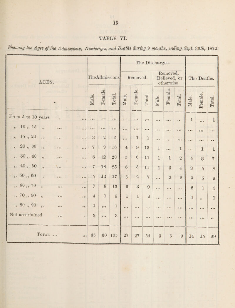 TABLE VI. Shelving the Ages of the Admissions, Discharges, and Deaths during 9 months, ending Sept, 30th, 1870. AGES. TheAdmissions The Dis Removed. charges. Removed, Relieved, or otherwise The Deaths. CD '33 a © rc3 a © p^ i—5 is ■+3 o H © Is 6 © a © & IS +3 o Ex © i—i cS § © Is a © £ f r-H c3 -4—> o EH © is © Is a © p^ i—5 3 -+-> o Eh From 5 to 10 years • • * Ml 9 9 9 • • • c • • • « * * at a • • • • • • ♦ a 1 • a a 1 „ 10 „ 15 „ • • • « » • 9 9 9 •«• • • • • M 9 9* • O 0 9 9 9 4 ® • *4 I n 15 ,, 20 „ 3 2 5 1 1 *09 a « • 9 9 9 IM • • 20 „ 30 „ • • • fit 7 9 16 4 9 13 1 tt 0 » 1 9 9 9 1 1 „ 30 „ 40 „ 6 0* • 0 • 8 12 20 5 6 11 1 1 2 4 3 7 o CJt o ** • • • • • 9 7 18 25 6 5 11 1 3 4 3 5 8 • „ 50 „ 60 „ • o a • M 5 12 17 5. 2 7 • • • 2 2 3 5 8 „ 60 „ 70 „ * * * • • * 7 6 13 6 3 9 » ♦ » • * • » •« 2 i -3 70 80 „ tea * • * 4 1 5 1 1 2 «M 9 9 9 Ml 1 • • 1 „ 80 „ 90 „ • t * »». 1 1 «M • • • • • • 9 9 9 9 9 9 • 9 • IM • • a • a a Not ascertained • a « 3 3 « « • 9 9 9 | • • 9 ;j • a • • « • • a