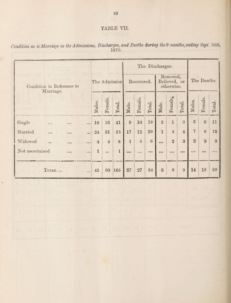 TABLE VII. Condition as to Marriaqe in the Admissions, Discharges, and Deaths during the 9 months, ending Sept. 30th, 1870. [ Condition in Reference to Marriage. The Admission The Dis Recovered. charges. Removed, Relieved, or otherwise. The Deaths. Males. Female. Total. | Male. Female. Total. j Male. j » © ro3 a CD Total. j Males. j Female. j Total. Single . 16 25 41 9 10 19 2 1 3 5 6 11 Married 2d 31 55 17 12 29 1 3 4 7 6 13 Widowed 4 4 8 1 5 6 « • • 2 2 2 3 5 Not ascertained 1 • •» 1 M) • • • »•» • 9 0 • • • • • • • • • • • •