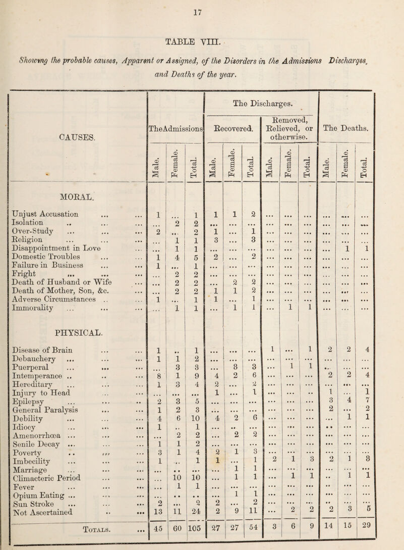 TABLE VIII. Showing the probable causes, Apparent or Assigned, of the Disorders in the Admissions Discharges„ and Death s of the year. CAUSES. 1 TheAdmissions The Dis Recovered. charges. * Removed, Relieved, or otherwise. The Deaths. Male. Female. Total. Male. j Female. Total. Male. Female. Total. Male. Female. Total. MORAL. Unjust Accusation • • • 1 1 1 1 2 AAA AAA « A A ft. A A AAA Isolation 2 2 99 • AAA AAA AAA AAA AAA Over-Study 2 • • « 2 1 1 A » A * A A A A A Religion ■ • » 1 1 3 3 AAA AAA Disappointment in Love • • • 1 1 A • • AAA AAA AAA 1 1 Domestic Troubles ... 1 4 5 2 2 AAA AAA A A A Failure in Business Ml 1 M » 1 • • a AAA A f A AAA AAA AAA AAA Fright ... • • • 2 2 a a • AAA AAA AAA • A A AAA Death of Husband or Wife i 11 2 2 • • • 2 2 AAA AAA AAA • •• Death of Mother, Son, &c. a • • • • • 2 2 1 1 2 AAA AAA A A t • A A Adverse Circumstances .. 1 • • * 1 1 AAA 1 AAA AAA A A * • A • Immorality ill 1 1 • • • 1 1 AAA 1 1 • « A A A A PHYSICAL. Disease of Brain • « « 1 • • 1 • • • A A • AAA 1 AAA 1 2 2 4 Debauchery A A a 1 1 2 • • • AAA AAA AAA AAA AAA A A A ... ... Puerperal • • 1 • • • 3 3 • • • 3 3 AAA 1 1 • « ’ ... A A A Intemperance .. • • A 8 1 9 4 2 6 AAA AAA AAA 2 2 4 Hereditary • . . 1 3 4 2 AAA 2 AAA AAA A A .A AAA • • • • a • Injury to Head • • • • • • • • • • • • 1 AAA 1 A • * AAA A A 1 ... 1 Epilepsy • • 2 3 5 • os AAA AAA AAA AAA AAA 3 4 7 General Paralysis • • • 1 2 3 • • • AAA AAA AAA AAA AAA 2 AAA 2 Debility • • • 4 6 10 4 2 6 ... AAA AAA • A • 1 1 Idiocy Ml 1 • • 1 • • • • 9 AAA AAA * • # AAA • • AAA ... Amenorrhcea ... • • A • • • 2 2 • • • 2 2 AAA AAA AAA AAA AAA • A A Senile Decay ... • • • 1 1 2 A • • AAA A • A AAA AAA AAA AAA AAA AAA Poverty .. • • • 3 1 4 2 1 3 AAA AAA AAA A A A AAA AAA Imbecility • AO 1 * • • 1 1 AAA 1 2 1 3 2 1 8 Marriage 1 I 1 • • • • • # • • AAA 1 1 AAA AAA • A A • A A • • • Climacteric Period • • A • • • 10 10 AAA 1 1 AAA 1 1 A A 1 1 Fever Ml • • • 1 1 AAA AAA AAA AAA • A A • A A A A AAA A A A Opium Eating ... *M • • • • • • • AAA 1 1 AAA AAA • AA AAA AAA AAA Sun Stroke Ml 2 • at 2 2 AAA 2 AAA AAA A A A A A A A A AAA Not Ascertained tt t • 13 11 24 2 9 11 AAA 2 2 2 3 5 Totals. • • • J 45 60 105 l J 27 27 54 3 6 9 14 15 29