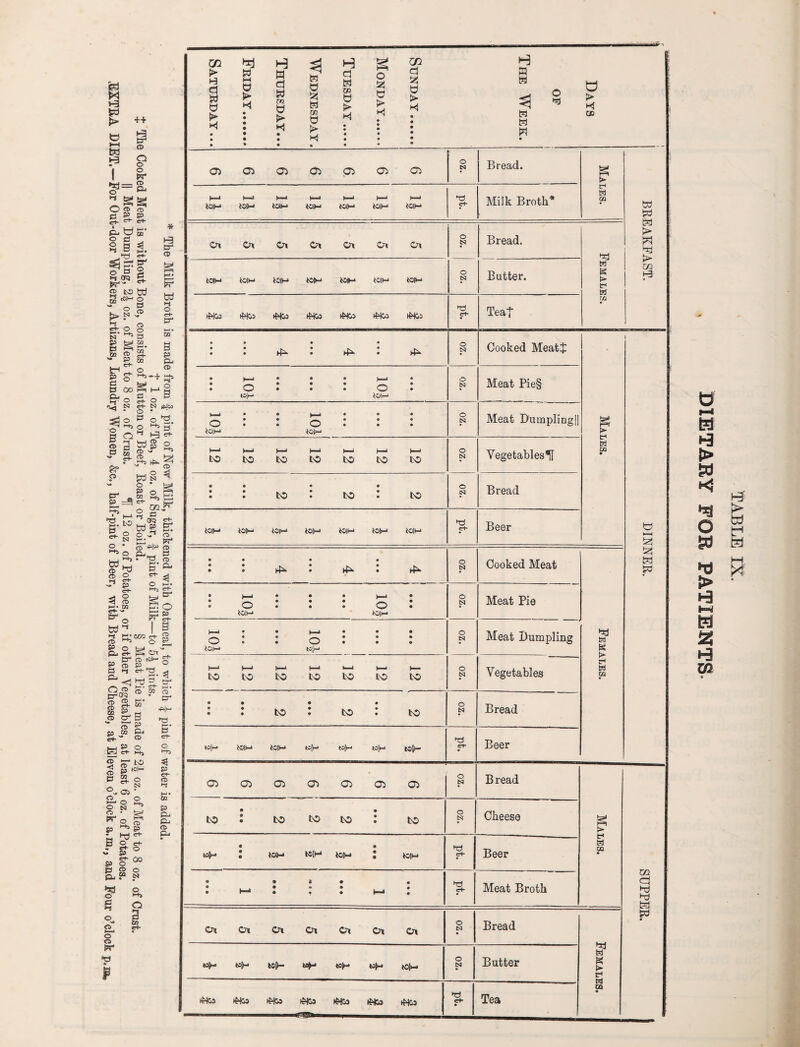 fej M to tel t-3 ++ tr CD o o o . m ■ CP **1 O * gg O » ps e. t) p B ,*P CP © o p <6 P e+- tr © P c+- © a H oq ter1'- ® to W ^ «c|i- o P <x> GO ts tSJ p tl GO >* tP P P P CP ■5* o B o H ># o tr p o o o tl w I *“*• 1 CO crt- CQ O t-h- tr <p P? W O er+- tr B p CD ~fr OO O N cs <r+- c4- * O O e ►“b o K $? - f—f. CD • sT^ ^ o N ^Jco o •& ^ 0 c+* O CD p =a p c+- , to W o CS3 O • *+* O »~b o «r+- P <rt- O CD m to § ^ § ; n ® H,t: © g* * oq g WS B 3 i--* c+- cr W *4 CD P P- P B O- o h-i • •-b o tr+- tr CD ►1 o©1 p-<S CD 2- CD g CO ^CD CT CD CQ V|w o lhH t* 1-s e 3 H+j CTt f>r C00 c-t- O g Or' CD (OP t? s ©' 00 B ' p CP a P «r+- i_i P te et- © '—• <j © © g B 3- °~. 05 §•§ S'o ,„ CD ^ P B g. g ~ P to ioH o N O *-b <D P P OO CP S teJ o p o o t*r W N a p GO c+* F Days of t The Week. Sunday. Monday. Tuesday. Wednesday. Thursday... Friday. Saturday... Ci 05 05 Oi <J> C> C5 ' O N Bread. p tel GQ td & M !> W > Ul h3 i t? ►—4 fel W j m j—J t0|M t0{M iOlM *0|M KHH* tO|M tO|M C+ Milk Broth* Ox Oi Cn Ot Ot Ot O N Bread. tel K t> p tel r/j t0|M Uffl-* tOM »»-* tOP> K>IM t0|M O N Butter. tMco tMOi ttHco tMco tWto (Wco <rt- Tea| • • • • • • w • k • k • • ^ O N Cooked Meat+ g (H P P GQ • • ^_C_1 • • • fnl • • —. • • • • • • 10|M tOlM O esj Meat Pie§ t»d • • • • • O • • • • • tOIM tolP o N Meat Dumplingll 1—* 1—* 1—» 1—1 h-> HP 1—1 to to to to to to to o N Vegetables If • • • • : : to • to i to o N Bread tOIM fcOlM t0|M fcOIM tOIM tO|H 10|H> ►p c-t- Beer : : ^ ^ ^ O CS3 Cooked Meat tel K t> •H GQ • • • >»k • • • • . o ... o • ton-* ton-* O N Meat Pie H—> • • h—i • • • ^ • • —. • • • O • • • • • *C|M tOjM o tS3 Meat Dumpling h—* i—* h-* i—* *—* h—in¬ to to tO tO tO tO to o N Vegetables • • • • I I to I to I to O N Bread »9|m toll-* toll-* *o[m »o|(-* to|w ct* Beer Ol ® O Cl O O) O) O tSJ Bread > fcr* teJ CQ • XJ1 Cl ►p tel W • • to I to to to : to o tSJ Cheese • • bSfr-* l tolH* tolH* J0IM J )0|M *p crh Beer 0 • * • « * 1—1 * * * . . * 0 r« • « • M t erf- Meat Broth Ox Ox Ox Ox Ox Ox Oi O N Bread *n tel K P p tel GQ • »sH to)H toH »>5>- W|H* XJ|M ,o|>- O N Butter ifHco 1^)03 »^)cj ^ ifHco t(HC3 V cr+* • Tea d I—I ft > ft K} O w > H 2 h3 CQ i-5 > W H M H