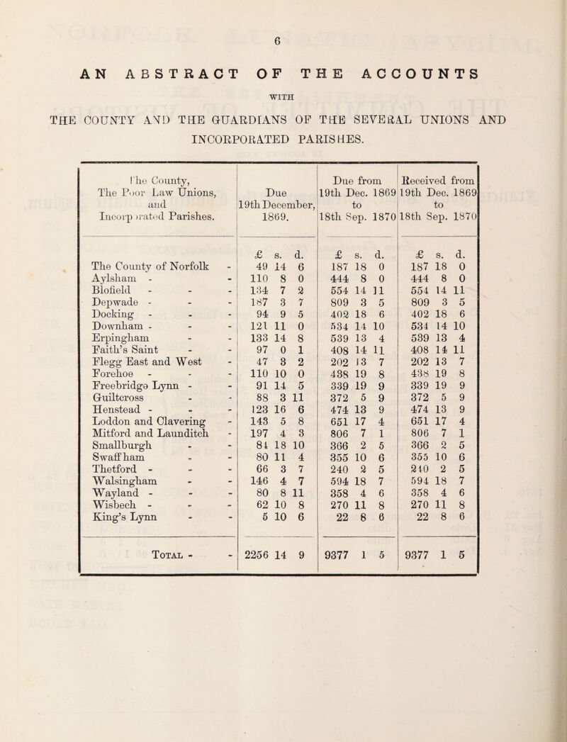 6 AN ABSTRACT OF THE ACCOUNTS WITH THE COUNTY AND THE GUARDIANS OF THE SEVERAL UNIONS AND INCORPORATED PARISHES. I'he County, Tlie Poor Law Unions, and Incorp )rated Parishes. Due 19th December, 1859. Due from 19th Dec. 1869 to 18th Sep. 1870 Received from 19th Dec. 1869 to 18th Sep. 1870 £ s. d. £ s. d. £ S. d. The County of Norfolk - 49 14 6 187 18 0 187 18 0 Aylsham m 110 8 0 444 8 0 444 8 0 Blofield - 134 7 2 554 14 n 554 14 11 Depwade - - 187 3 7 809 3 5 809 3 5 Docking - 94 9 5 40.2 18 6 402 18 6 Downham - - 121 11 0 534 14 10 534 14 10 Erpingham  133 14 8 539 13 4 539 13 4 Faith’s Saint 97 0 1 408 14 11 408 14 11 Flegg East and West - 47 3 2 202 J 3 7 202 13 7 Forehoe 110 10 0 438 19 8 438 19 8 Freehridgo Lynn - 91 14 5 339 19 9 339 19 9 Guiltcross - 88 3 11 372 5 9 372 5 9 Henstead - - 123 16 6 474 13 9 474 13 9 Loddon and Clavering 143 5 8 651 17 4 651 17 4 Mitford and Launditch - 197 4 3 806 7 1 806 7 1 Smallburgh - 84 18 10 366 2 5 366 2 5 Swaff ham - 80 11 4 355 10 6 355 10 6 Thetford - - 66 3 7 240 2 5 240 2 5 Walsingham - 146 4 7 594 18 7 594 18 7 Wayland - - 80 8 11 358 4 6 358 4 6 Wisbech - - 62 10 8 270 11 8 270 11 8 King’s Lynn 5 10 6 22 8 0 22 8 6