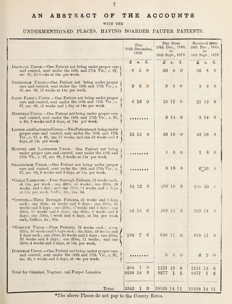 7 AN ABSTRACT OF THE ACCOUNTS WITH THE UNDERMENTIONED PLACES, HAYING BOARDER PAUPER PATIENTS. Derwade Union.—One Patient not being under proper care and control, sent under the 16th and 17th Vic., c. 97, sec 68, 52 weeks at 14s. per week. Erpingham Union.—One Patient not being under proper care and control, sent under the 16th and 17th Vic., c. 97, sec 68, 13 weeks at 14s. per week. Saint Faith’s Union. —One Patient not being under proper care and control, sent under the 16th and 17th Vic., c. 97, sec. 68, 25 weeks and 1 day at 14s. per week. Henstead Union.—One Patient not being under proper care and control, sent under the 16th and 17th Vic., c. 97, s. 68, 5 weeks and 2 days, at 14s per week. Loddon andClaveringUnion. — TwoPatients not being under proper care and control, sent under the 16th and 17th Vie , c. 97, s 68, one 52 weeks, and one 10 weeks and 4 days, at 14s per week. Mitford and Launditch Union.- - One Patient not being under proper care and control, sent under the 16 th and 17th Vic., c. 97, sec. 68, 2 weeks at 14s per woek. Smallburgh Union.—One Patient not being under proper care and control, sent under the 16th and 17th Vic., c. 97, sec. 68, 9 weeks and 5 days, at 14s. per week, *G-reat Yarmouth.—Four Borough Patients, 52 weeks each, at 14s. per week ; one ditto, 45 weeks ; one ditto, 18 weeks, and 1 day; and one ditto, 14 weeks and 2 days at 14s. peiyweek, Coffin, &c., 14s. 6d. * Ipswich.—Three Borough Patients, 42 weeks and 3 days each; one ditto, 44 weeks and 6 days; one ditto, 31 weeks and 3 days ; one ditto, ! 7 weeks and 4 d ays ; one ditto, 11 weeks and 5 days; one ditto, 5 weeks and 6 days; one ditto, 1 week and 4 days, at 14s per week each, Coffins, &c , 30s. ^Norwich Union.—Four Patients, 52 weeks eaoh ; seven ditto, 50 weeks and 5 days each ; six ditto, 49 weeks and 2 days each ; one ditto, 22 weeks and 2 days ; one ditto, 25 weeks and 6 days; one ditto, 11 weeks; and one ditto, 4 weeks and 3 days, at 14s. per week. Downham Union,—One Patient not being under proper care and control, sent under the 16th and 17th Vic., c, 97, sec. 68, 8 weeks and 5 days, at 14s. per week. Total for Criminal, Vagrant, and Pauper Lunatics *The above Places do not pay to the County Rates. Due 19th December, 1869. Dne from 19th Dec., 1869, to 18th Sept., 1870. Received from 19th Dec , 1869, to 18th Sept., 1870. £ s. d. £ s. d. £ s. d. 9 2 0 36 8 0 36 8 0 I 9 2 0 9 2 0 9 2 0 1 6 16 0 25 12 0 25 12 0 i i - 1 3 14 0 3 14 0 j 15 12 0 43 16 0 43 16 0 1 8 0 1 8 r 0 | • « 6 16 0 616 ! 0 54 12 0 200 10 6 200 10 0 \ 1 25 15 6 169 14 0 1G9 14 o ■ . ■ • i i < 164 7 6 648 11 0 648 11 o | 6 2 0 6 2 ! 0 | 285 7 0 1151 13 6 1151 13 6 2256 14 9 9877 1 5 9377 1 5 9 10528