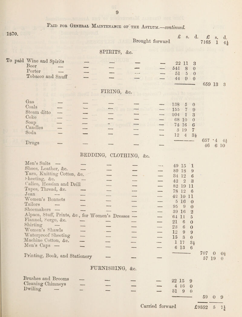 9 1870. Paid for General Maintenance of the Asylum. Brought forward continued. £ s. d. £ 8. d. 7165 1 4£ SPIRITS, &c. To paid Wine and Spirits Beer — Porter — Tobacco and Snuff FIRING, &c. Gas — _ _ _ Coals — __ __ __ Steam ditto — _ _ _ Coke — _ _ _ Soap — _ _ Candles — _ _ _ Soda — _ _ ___ Drugs — — _ _ BEDDING, CLOTHING, &c. Men’s Suits — — _ Shoos, Leather, &c. — _ _ Yarn, Knitting Cotton, &c. __ ___ Sheeting, &c. — __ _ Calico, Hessian and Drill _ _ Tapes, Thread, &c. -— _ J ean — _ _ Women’s Bonnets — _ _ Tailors -— _ _ _ Shoemakers — .—. • _ _ Alpaca, Stuff, Prints, &c , for Women’s Dresses —* Flannel, Serge, &c. — _ _ Shirting — _ _ _ Women’s Shawls — _ _ Waterproof Sheeting — _ _ Machine Cotton, &c. — _ _ Men’s Caps — — _ _ Printing, Book, and Stationery FURNISHING, &c. Brushes and Brooms Cleaning Chimneys Dwiling — 22 11 3 541 8 0 51 5 0 44 9 0 138 5 0 155 7 9 204 1 3 08 10 0 74 16 6 3 19 7 12 4 3£ 49 15 89 18 84 12 42 2 1 9 6 3 82 19 11 78 12 6 42 10 11 5 16 95 9 39 16 04 11 21 6 23 12 15 1 6 9 3 17 6 13 0 0 2 5 0 0 9 0 8£ 6 22 15 9 4 10 0 31 9 0 659 13 3 657 *4 4£ 46 6 10 707 0 Ok 57 19 0 59 0 9 5 71