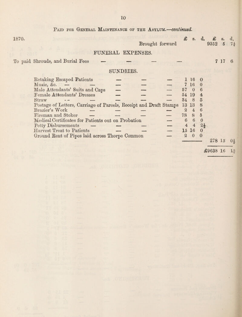 Paid for General Maintenance of the Asylum.—continued. 1870. £ s. d. £ s. d. Brought forward 9352 5 7£ FUNEEAL EXPENSES. To paid Shrouds, and Burial Fees — — 7 17 6 SUNDRIES. Betaking Escaped Patients — — — Music, &c. — — — — — Male Attendants’ Suits and Caps — — — Female Attendants’ Dresses — — — Straw - - — — -— — Postage of Letters, Carriage of Parcels, Receipt and Draft Stamps Brazier’s Work — -— — — Fireman and Stoker — — — — Medical Certificates for Patients out on Probation — Petty Disbursements — — — — Harvest Treat to Patients — — -— Ground Bent of Pipes laid across Thorpe Common — 1 16 0 7 16 0 57 0 6 54 19 4 34 8 5 13 13 8 2 4 6 78 8 5 6 6 0 4 4 2£ 15 16 0 2 0 0 •—■—— 278 13 £9638 16 If