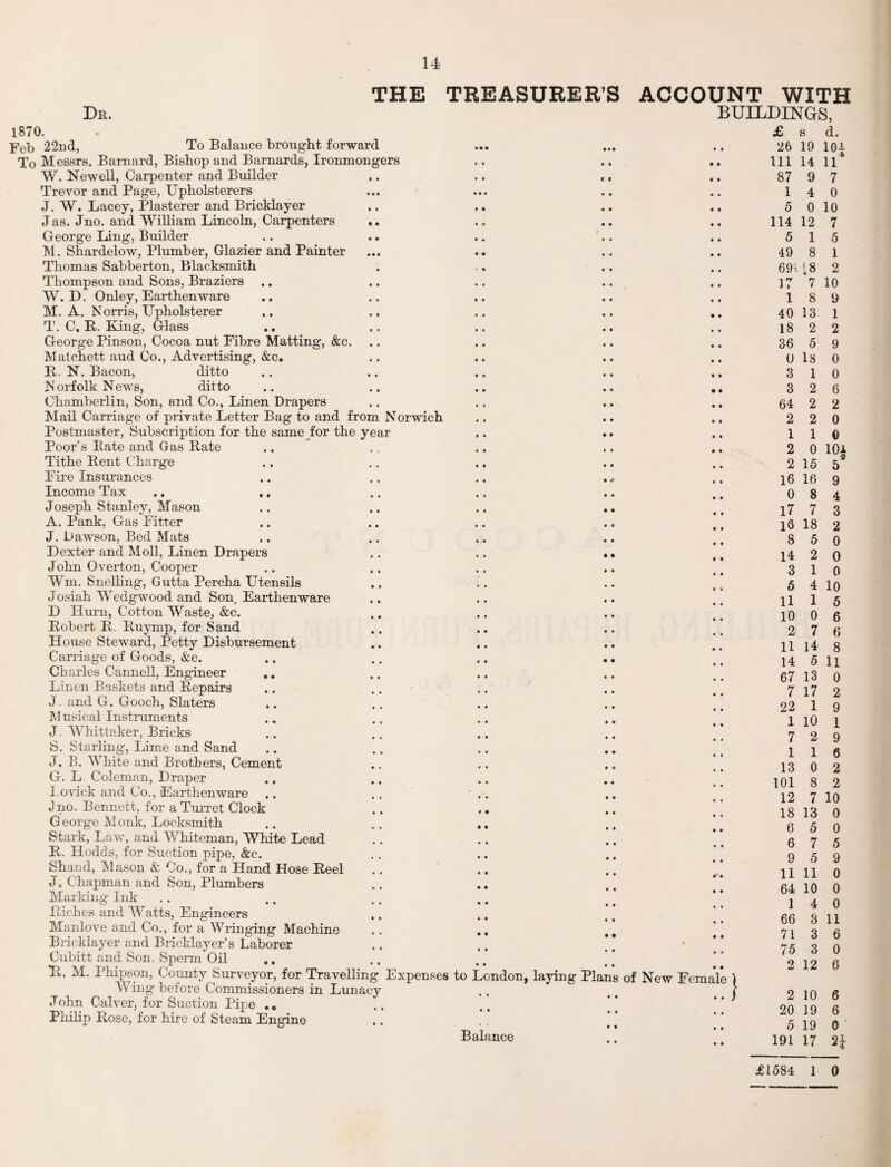 Dr. THE TREASURER’S ACCOUNT WITH BUILDINGS, 1870. Feb 22nd, To Balance brought forward To Messrs. Barnard, Bishop and Barnards, Ironmongers W. Newell, Carpenter and Builder Trevor and Page, Upholsterers J. W. Lacey, Plasterer and Bricklayer Jas. Jno. and William Lincoln, Carpenters .. George Ling, Builder M. Shardelow, Plumber, Glazier and Painter Thomas Sabberton, Blacksmith Thompson and Sons, Braziers W. D. Onley, Earthenware M. A. Norris, Upholsterer T. C. R. Bang, Glass George Pinson, Cocoa nut Fibre Matting, &c. Matchett aud Co., Advertising, &c. R. N. Bacon, ditto Norfolk News, ditto Chamberlin, Son, and Co., Linen Drapers Mail Carriage of private Letter Bag to and from Norwich Postmaster, Subscription for the same for the year Poor’s Rate and Gas Rate Tithe Rent Charge Fire Insurances Income Tax .. ,. Joseph Stanley, Mason A. Pank, Gas Fitter J. Dawson, Bed Mats Dexter and Moll, Linen Drapers John Overton, Cooper Wm. Snelling, Gutta Percha Utensils Josiah Wedgwood and Son, Earthenware D Hurn, Cotton Waste, &c. Robert R. Ruymp, for Sand House Steward, Petty Disbursement Carriage of Goods, &c. Charles Cannell, Engineer Linen Baskets and Repairs J. and G. Gooch, Slaters Musical Instruments J. Whittaker, Bricks S. Starling, Lime and Sand J. B. White and Brothers, Cement G. L Coleman, Draper Lovick and Co., Earthenware J no. Bennett, for a Turret Clock George Monk, Locksmith Stark, Law, and Whiteman, White Lead R. H.odds, for Suction pipe, &c. Shand, Mason & Co., for a Hand Hose Reel Jc Chapman and Son, Plumbers Marking Ink Riches and Watts, Engineers Manlove and Co., for a Wringing Machine Bricklayer and Bricklayer’s Laborer Cubitt and Son, Sperm Oil .. R. M. Phipson, County Surveyor, for Travelling Expenses to London, laying Plans of New Femal Wing before Commissioners in Lunacy John Calver, for Suction Pipe . * Philip Rose, for hire of Steam Engine Balance £ s d. 26 19 10 111 14 11 87 9 7 1 4 0 5 0 10 114 12 7 5 15 49 8 1 69- 18 2 17 7 10 18 9 40 13 1 18 2 2 36 5 9 0 18 0 3 1 0 3 2 2 2 1 64 2 1 2 2 15 16 16 0 8 4 17 7 3 16 18 8 5 012* 9 14 3 5 11 2 0 2 0 1 0 4 10 1 5 10 0 6 2 7 6 11 14 8 14 5 U 67 13 0 7 17 22 1 1 10 7 2 1 1 13 0 101 8 12 7 10 18 13 0 6 5 6 7 9 5 11 11 0 64 10 0 1 4 0 66 3 11 71 3 6 75 3 0 2 12 6 2 10 6 20 19 6 5 19 0 191 17 2i £1584 1 0