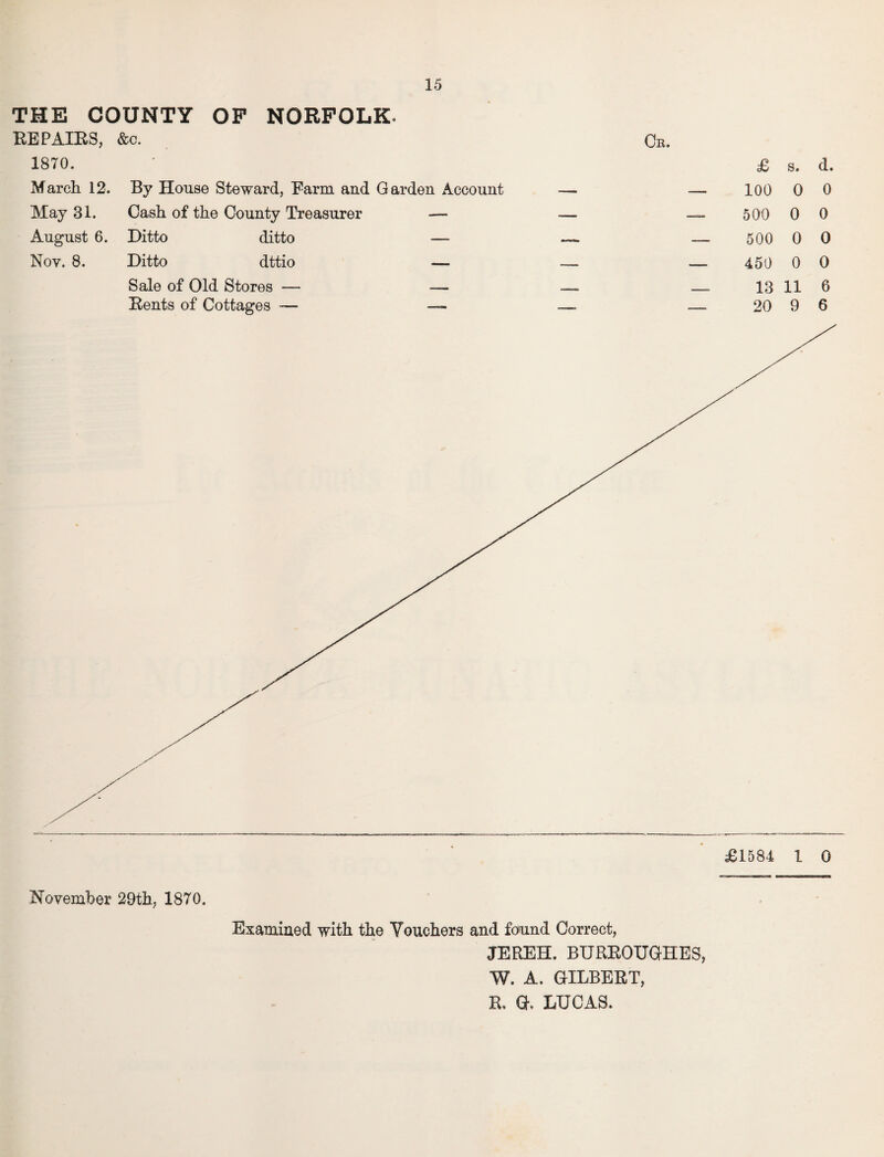THE COUNTY OP NORFOLK. BE PAIRS, &c. Or. 1870. ' £ s. d. March 12. By House Steward, Farm and Garden Account — — 100 0 0 May 31. Cash of the County Treasurer — — —. 500 0 0 August 6. Ditto ditto — — — 50000 Nov. 8. Ditto dttio — — — 450 0 0 Sale of Old Stores — — — —-13 110 Rents of Cottages — — — — 20 9 6 £1584 1 0 November 29th, 1870. Examined with the Vouchers and found Correct, JEREH. BURROUGHES, W. A. GILBERT, R. G. LUCAS.
