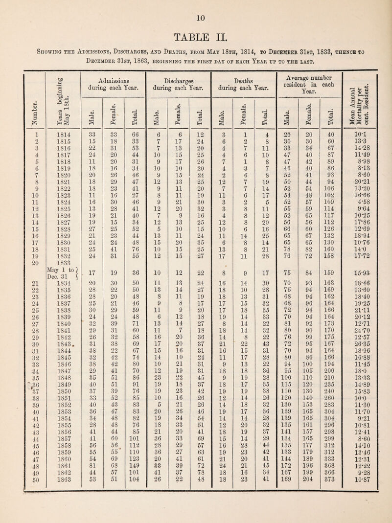 TABLE II. Showing the Admissions, Discharges, and Deaths, prom May 18th, 1814, to December 31st, 1833, thence to December 31st, 1863, beginning the first day of each Year up to the last. bO a • rH a Admissions during eacli Year. Discharges during each Year. Deaths during each Year. Average number resident in each c3 O 51 • rH too * g p.r§ • <D oj ^3 ^ 00 • <D • <D d W . *1—I <! a -O a & m * £ Male. ’3 a a> Pw Total. Male. i a a> Ph Total. Male. a <3> Pw Total. Male. a CJ Ph Total. _ o3 M o *3 . eJ M -e o p ss s i 1814 33 33 66 6 6 12 3 1 4 20 20 40 10-1 2 1815 15 18 33 7 17 24 6 2 8 30 30 60 13-3 3 1816 22 31 53 7 13 20 4 7 11 33 34 67 14-28 4 1817 24 20 44 10 15 25 4 6 10 47 40 87 11-49 5 1818 11 20 31 9 17 26 7 1 8 47 42 89 8-98 6 1819 18 16 34 10 10 20 4 3 7 46 40 86 8-13 7 1820 20 26 46 9 15 24 2 6 8 52 41 93 8-60 8 1821 18 29 47 12 13 25 12 7 19 50 44 94 20-21 9 1822 18 23 41 9 11 20 7 7 14 52 54 106 13-20 10 1823 11 16 27 8 11 19 11 6 17 54 48 102 16-66 11 1824 16 30 46 9 21 30 3 2 5 52 57 109 4-58 12 1825 13 28 41 12 20 32 3 8 11 55 59 114 9-64 13 1826 19 21 40 7 9 16 4 8 12 52 65 117 10-25 14 1827 19 15 34 12 13 25 12 8 20 56 56 112 17*86 15 1828 27 25 52 5 10 15 10 6 16 66 60 126 12-69 16 1829 21 23 44 13 11 24 11 14 25 65 67 132 18-94 17 1830 24 24 48 15 20 35 6 8 14 65 65 130 10-76 18 1831 25 41 76 10 15 25 13 8 21 78 82 160 14-0 19 1832 24 31 55 12 15 27 17 11 28 76 72 158 17*72 20 1833 May 1 to ) Dec. 31 \ 17 19 36 10 12 22 8 9 17 75 84 159 15-93 21 1834 20 30 50 11 13 24 16 14 30 70 93 163 18-46 22 1835 28 22 50 13 14 27 18 10 28 75 94 169 13-60 23 1836 28 20 48 8 11 19 18 13 31 68 94 162 18-40 24 1837 25 21 46 9 8 17 17 15 32 68 96 164 19-25 25 1838 30 29 59 11 9 20 17 18 35 72 94 166 21-11 26 1839 24 24 48 6 12 18 19 14 33 70 94 164 20-12 27 1840 32 39 71 13 14 27 8 14 22 81 92 173 12-71 28 1841 29 31 60 11 7 18 18 14 32 80 90 170 24-70 29 1842 26 32 58 16 20 36 14 8 22 76 99 175 12-57 30 1843. 31 38 69 17 20 37 21 22 43 72 95 167 26-35 31 1844 38 22 67 15 16 31 16 15 31 70 94 164 18-96 32 1845 32 42 74 14 10 24 11 17 28 80 86 166 16-88 33 1846 38 42 80 10 21 31 9 13 22 94 100 194 11-45 34 1847 29 41 70 12 19 31 18 18 36 95 105 200 18-0 35 1848 35 51 86 23 22 45 9 19 28 100 110 210 13-33 ',36 1849 40 51 91 19 18 37 18 17 35 115 120 235 14-89 37 1850 37 39 76 19 23 42 19 19 38 110 130 240 15-83 38 1851 33 52 85 10 16 26 12 14 26 120 140 260 10-0 39 1852 40 43 83 5 21 26 14 18 32 130 153 283 11-30 40 1853 36 47 83 20 26 46 19 17 36 139 165 304 11-70 41 1854 34 48 82 19 34 54 14 14 28 139 165 304 9-21 42 1855 28 48 76 18 33 51 12 20 32 135 161 296 10-81 43 1856 41 44 85 21 20 41 18 19 37 141 157 298 12-41 44 1857 41 60 101 36 33 69 15 14 29 134 165 299 8-60 45 1858 56 56 112 28 29 57 16 28 44 135 177 312 14-10 46 1859 55 55 110 36 27 63 19 23 42 133 179 312 13-46 47 1860 54 69 123 20 41 61 21 20 41 144 189 333 12-31 48 1861 81 68 149 33 39 72 24 21 45 172 196 368 12-22 49 1862 44 57 101 41 37 78 18 16 34 167 199 366 9-28 50 1863 53 51 104 26 22 48 18 23 41 169 204 373 10-87