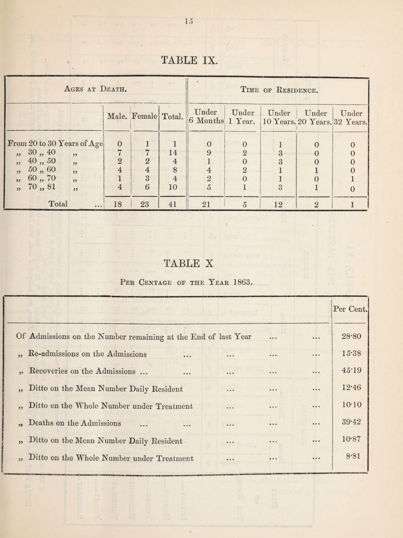 TABLE IX. Ages at Death. A Time of Residence. Male. Female Total. Under 6 Months Under 1 Year. Under Under 10 Years. 20 Years. 1 Under 32 Years. From 20 to 30 Years of Age 0 1 1 0 0 1 0 0 „ 30 „ 40 7 7 14 9 2 3 0 0 » 40 „ 50 „ 2 2 4 1 0 3 0 0 „ 50 „ 60 „ 4 4 8 4 2 1 1 0 60 „ 70 „ 1 3 4 2 0 1 0 1 55 70 55 SI 55 4 6 10 5 1 3 1 0 Total 18 23 41 21 5 12 2 1 i TABLE X Per Centage of the Year 1863. Per Cent. Of Admissions on the Number remaining at the End of last Year * • • 28-80 „ Re-admissions on the Admissions * • • • • • • • • 15-38 „ Recoveries on the Admissions ... • • • • • • • • • 45-19 ,, Ditto on the Mean Number Daily Resident • • • • • • • • • 12-46 ,, Ditto on the Whole Number under Treatment • * • • • • • • • 10-10 „ Deaths on the Admissions • • • • • • • • • 39-42 „ Ditto on the Mean Number Daily Resident • • • • • • • • • 10-87 l ,, Ditto on the Whole Number under Treatment I • • • • • • 8-81