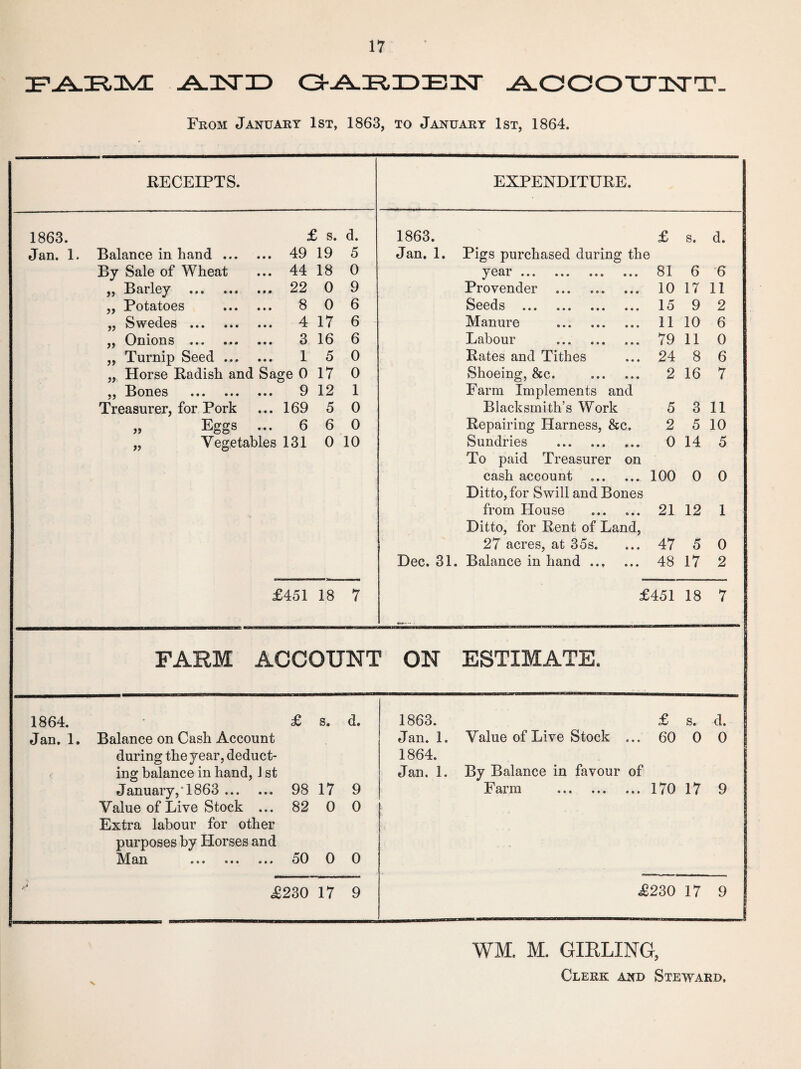 .A-isriD GAj^iDEnxr AOOOUisrT. From January 1st, 1863, to January 1st, 1864. RECEIPTS. EXPENDITURE. 1863. £ s. d. 1863. £ S. d. Jan. 1. Balance in hand. 49 19 5 Jan. 1. Pigs purchased during the By Sale of Wheat 44 18 0 year. 81 6 6 ,, Barley ., 22 0 9 Provender . 10 17 11 „ Potatoes . 8 0 6 Seeds . 15 9 2 „ Swedes . 4 17 6 Manure . 11 10 6 „ Onions . 3 16 6 Labour 79 11 0 ,, Turnip Seed. 1 5 0 Rates and Tithes 24 8 6 Horse Radish and Sage 0 17 0 Shoeing, &c. . 2 16 7 22 Bones ••• ••• ••• 9 12 1 Farm Implements and Treasurer, for Pork 169 5 0 Blacksmith’s Work 5 3 11 „ Eggs ... 6 6 0 Repairing Harness, &c. 2 5 10 „ Vegetables 131 0 10 Sundries . 0 14 5 To paid Treasurer on cash account . 100 0 0 Ditto, for Swill and Bones from House . 21 12 1 Ditto, for Rent of Land, 27 acres, at 35s. 47 5 0 Dec. 31. Balance in hand. 48 17 2 £451 18 7 £451 18 7 FARM ACCOUNT ON ESTIMATE. 1864. . £ s. d. 1863. £ s. d. Jan. 1. Balance on Cash Account Jan. 1. Value of Live Stock ... 60 0 0 during the year, deduct- 1864. ing balance in hand, J st Jan. 1. By Balance in favour of January, T 863 . 98 17 9 Farm . 170 17 9 Value of Live Stock ... 82 0 0 Extra labour for other purposes by Horses and Man . 50 0 0 £230 17 9 £230 17 9 WM. M. GIRLING, Clerk and Steward,