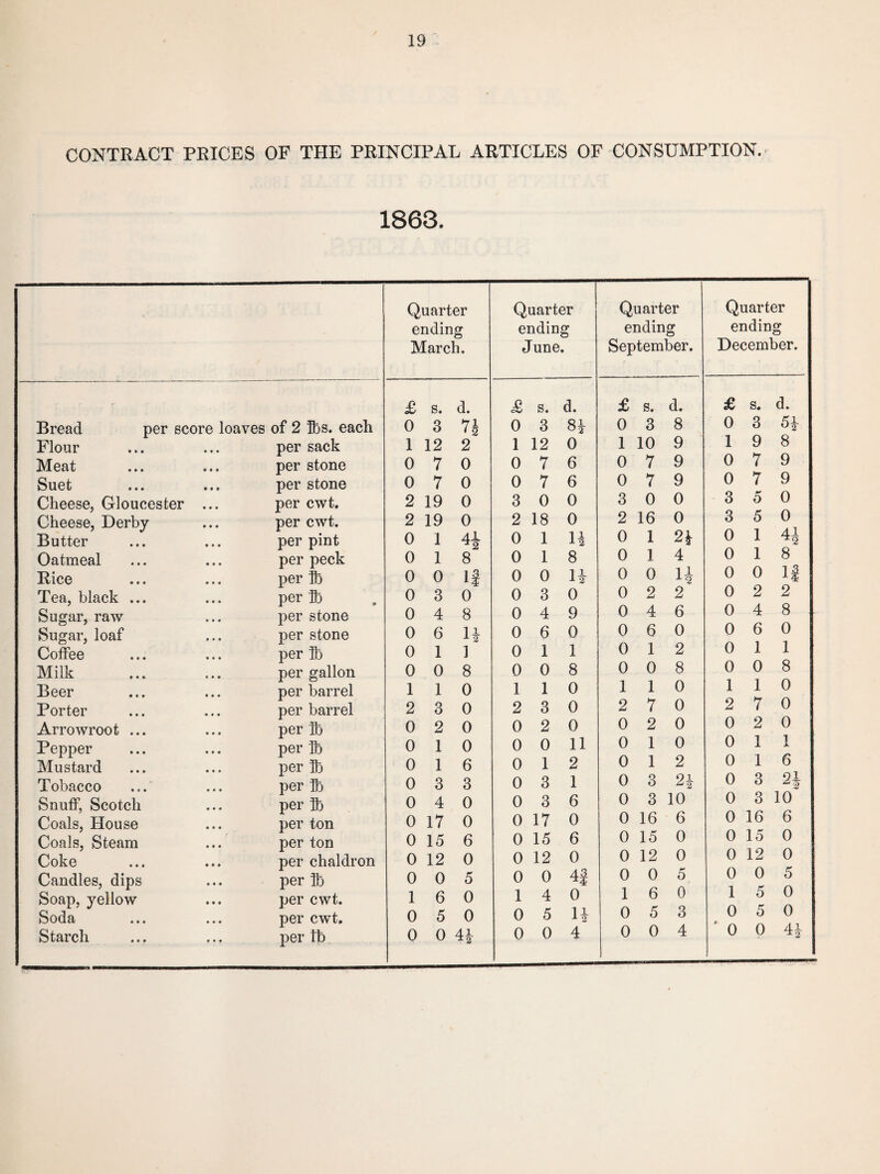 CONTRACT PRICES OF THE PRINCIPAL ARTICLES OF CONSUMPTION. 1863. Quarter ending March. Quarter ending June. Quarter ending September. Quarter ending December. £ s. d. £ s. d. £ s. d. £ s. d. Bread per score loaves of 2 lbs. each 0 3 *71 ' 2 0 3 8* 0 3 8 0 3 5* Flour per sack 1 12 2 1 12 0 1 10 9 1 9 8 Meat per stone 0 7 0 0 7 6 0 7 9 0 7 9 Suet per stone 0 7 0 0 7 6 0 7 9 0 7 9 Cheese, Gloucester ... per cwt. 2 19 0 3 0 0 3 0 0 3 5 0 Cheese, Derby per cwt. 2 19 0 2 18 0 2 16 0 3 5 0 Butter per pint 0 1 41 “2 0 1 U 0 1 0 1 41 ^2 Oatmeal per peck 0 1 8 0 1 8 0 1 4 0 1 8 Bice per ft 0 0 If 0 0 n 0 0 0 0 If Tea, black ... per ft 0 3 0 0 3 0 0 2 2 0 2 2 Sugar, raw per stone 0 4 8 0 4 9 0 4 6 0 4 8 Sugar, loaf per stone 0 6 n 0 6 0 0 6 0 0 6 0 Coffee per ft 0 1 i 0 1 1 0 1 2 0 1 1 Milk per gallon 0 0 8 0 0 8 0 0 8 0 0 8 Beer per barrel 1 1 0 1 1 0 1 1 0 1 1 0 Porter per barrel 2 3 0 2 3 0 2 7 0 2 7 0 Arrowroot ... per ft 0 2 0 0 2 0 0 2 0 0 2 0 Pepper per ft 0 1 0 0 0 11 0 1 0 0 1 1 Mustard per ft 0 1 6 0 1 2 0 1 2 0 1 6 Tobacco per ft 0 3 3 0 3 1 0 3 2* 0 3 2i Snuff, Scotch per ft 0 4 0 0 3 6 0 3 10 0 3 10 Coals, House per ton 0 17 0 0 17 0 0 16 6 0 16 6 Coals, Steam per ton 0 15 6 0 15 6 0 15 0 0 15 0 Coke per chaldron 0 12 0 0 12 0 0 12 0 0 12 0 Candles, dips per ft 0 0 5 0 0 4j 0 0 5 0 0 5 Soap, yellow per cwt. 1 6 0 1 4 0 1 6 0 1 5 r 0 A Soda per cwt. 0 5 0 0 5 rj 0 5 3 0 5 0 Starch per lb 0 0 41. 0 0 4 0 . 0 4 0 0 4\