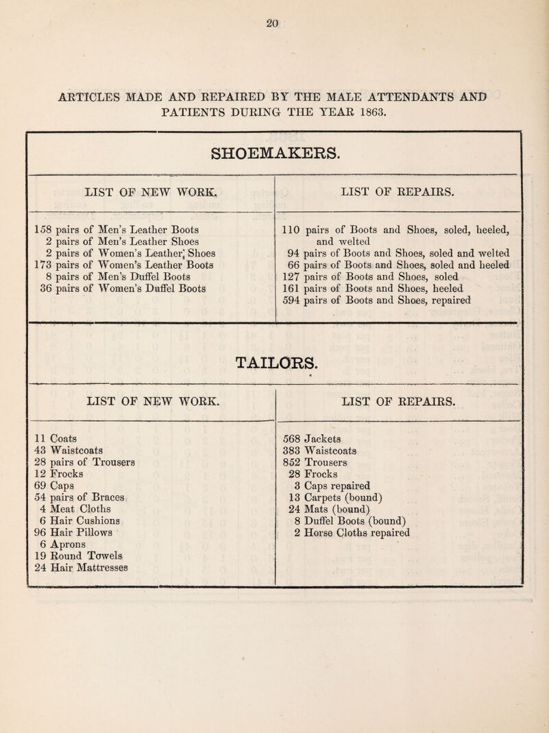 ARTICLES MADE AND REPAIRED BY THE MALE ATTENDANTS AND PATIENTS DURING THE YEAR 1863. SHOEMAKERS. LIST OF NEW WORE. LIST OF REPAIRS. 158 pairs of Men’s Leather Boots 2 pairs of Men’s Leather Shoes 2 pairs of Women’s Leather^ Shoes 173 pairs of Women’s Leather Boots 8 pairs of Men’s DnfFel Boots 36 pairs of Women’s Duffel Boots 110 pairs of Boots and Shoes, soled, heeled, and welted 94 pairs of Boots and Shoes, soled and welted 66 pairs of Boots and Shoes, soled and heeled 127 pairs of Boots and Shoes, soled 161 pairs of Boots and Shoes, heeled 594 pairs of Boots and Shoes, repaired TAILORS. LIST OF NEW WORK. i LIST OF REPAIRS. 11 Coats 43 Waistcoats 28 pairs of Trousers 12 Frocks 69 Caps 54 pairs of Braces 4 Meat Cloths 6 Hair Cushions 96 Hair Pillows 6 Aprons 19 Round Towels 24 Hair Mattresses 568 Jackets 383 Waistcoats 852 Trousers 28 Frocks 3 Caps repaired 13 Carpets (bound) 24 Mats (bound) 8 Duffel Boots (bound) 2 Horse Cloths repaired