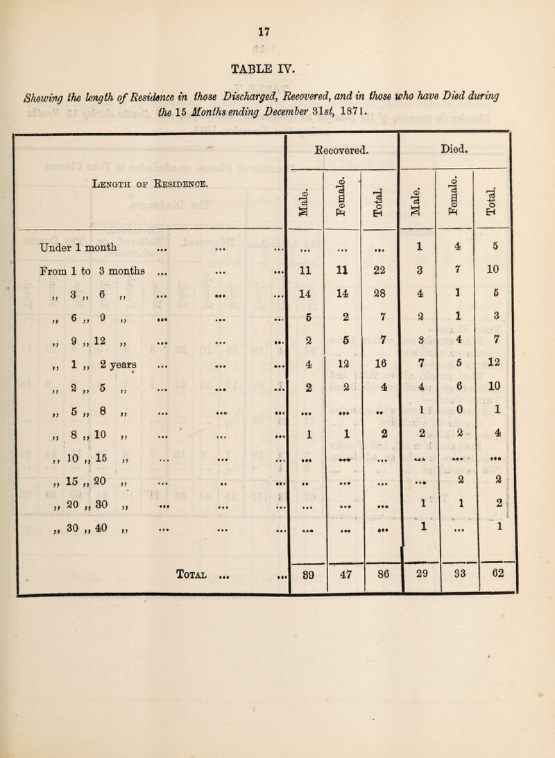 TABLE IV. Shewing the length of Residence in those Discharged, Recovered, and in those who have Died during the 15 Monthsending December 31s/, 1871. Length of RESIDENCE. Recovered. Died. I Male. Female. Total. Male. i • CD a © Total. Under 1 month • • • • # • • • • • • • * • i Ml 1 4 5 From 1 to 3 months ♦ • • in Ml 11 11 22 3 7 10 11 3 „ 6 11 • it Ml • • • 14 14 28 4 1 5 it 6 „ 9 11 «*• Mi • • • 5 2 7 2 1 3 | n 9 „ 12 11 <«• m Mi 2 5 7 3 4 7 i i 1 ,, 2 years • t « IM Ml 4 12 16 7 5 12 n 2 „ 5 11 • • • • § #> • II 2 2 4 4 6 10 11 5 „ 8 11 • •1 • • • Ml • •• • • 1 ! 0 1 11 8 „ 10 11 • • t • ^ • i » 1 1 2 2 R 2 4 11 10 „ 15 11 • • • lit • • • • •• • • • u.% I ii 15 „ 20 11 • • t • • Mi • • tit • • • lift r *. f ■ 2 2 11 20 „ 80 11 ) Ml III l in III III ii* r 1 1 2 I ii 30 „ 40 11 Ml • it • • • II* IM ••• 4ft. u 1 AS It. • 09 1 1 • • •• • ••