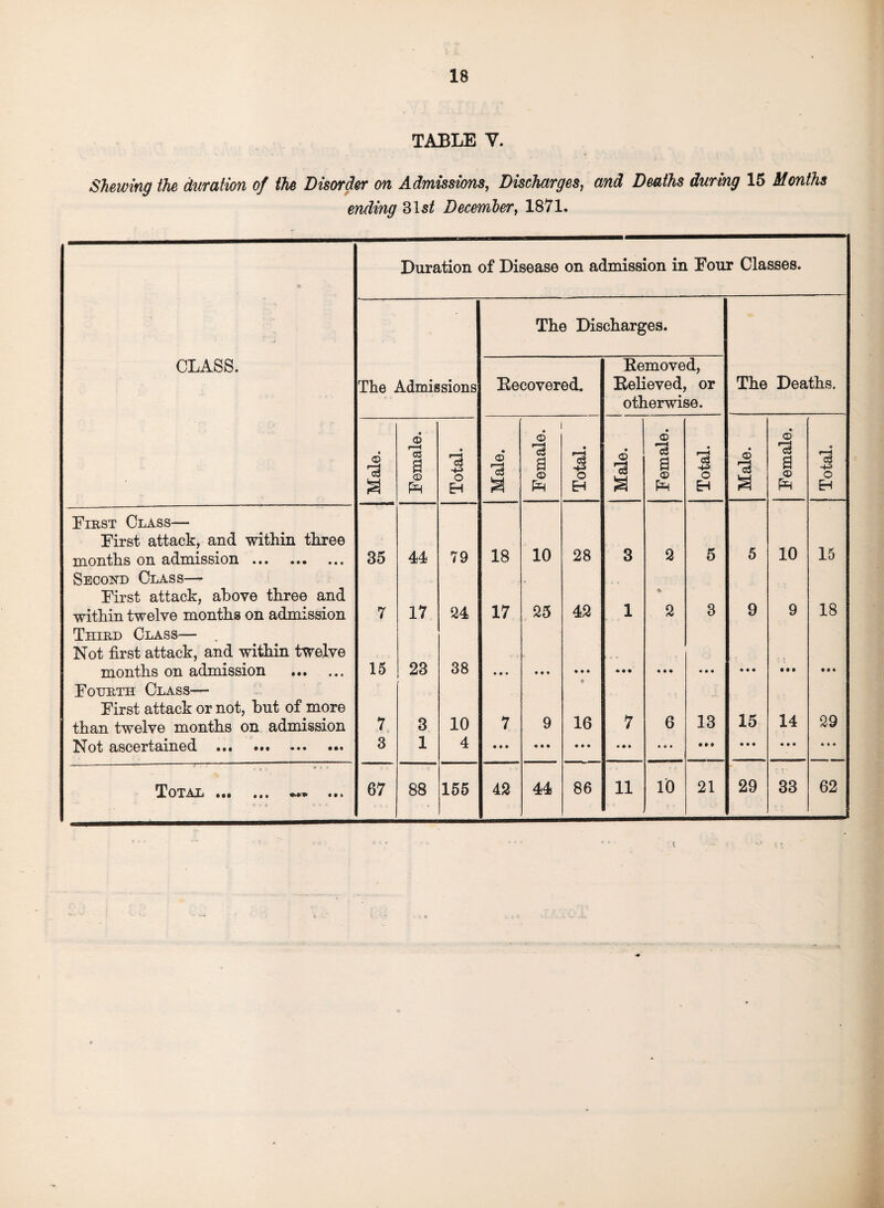 TABLE Y. Shewing the duration of the Disorder on Admissions, Discharges, and Deaths during 15 Months ending 31s/ December, 1871. Duration of Disease on admission in Four Classes. The Discharges. CLASS. The Admissions Recovered. Removed, Relieved, or otherwise. The Deaths. Male. Female. Total. Male. Female. Total. Male. Female. Total. Male. 6 a © pH Total. First Class— First attack, and within three months on admission. 35 44 79 18 10 28 3 2 5 5 10 15 Second Class— First attack, above three and within twelve months on admission 7 17 24 17 25 42 1 % 2 3 9 9 18 Third Class— . Not first attack, and within twelve months on admission . 15 23 38 • • • • • • • • • • • • • • • • • • ♦ ♦ • Ml Fourth Class— First attack or not, but of more than twelve months on admission 7 3 10 7 9 16 7 6 13 15 14 29 Not ascertained . 3 1 4 • • • « • • • • • • • • • • • • • • • • • • • • 11 10 21 29 33 62