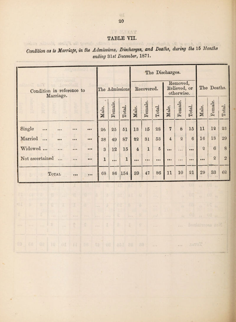 TABLE VII. Condition as to Marriage, in ike Admissions, Discharges, and Deaths, during the 15 Months ending 31$^ December, 1871. Condition in reference to Marriage. The Admissions The Dis [Recovered. charges. Removed, [Relieved, or otherwise. The Deaths. Male. % | L_-— i Female. Total. j Male. j Female. Total. - j Male. j j Female. Total. Male. j Female. j Total. Single ... ... ••• ••• 26 25 51 13 15 28 7 8 15 11 12 23 Married ... ... ... ••• ► 38 49 87 22 31 53 4 2 6 16 13 29 Widowed ... ... ... ••• 3 12 15 4 1 5 • 9 9 ... • 99 2 6 8 Not ascertained ... 1 • •• 1 • • • # • * • • • if i • • • • • • • 9 9 2 2 47 86 11 10 21 29 33 62