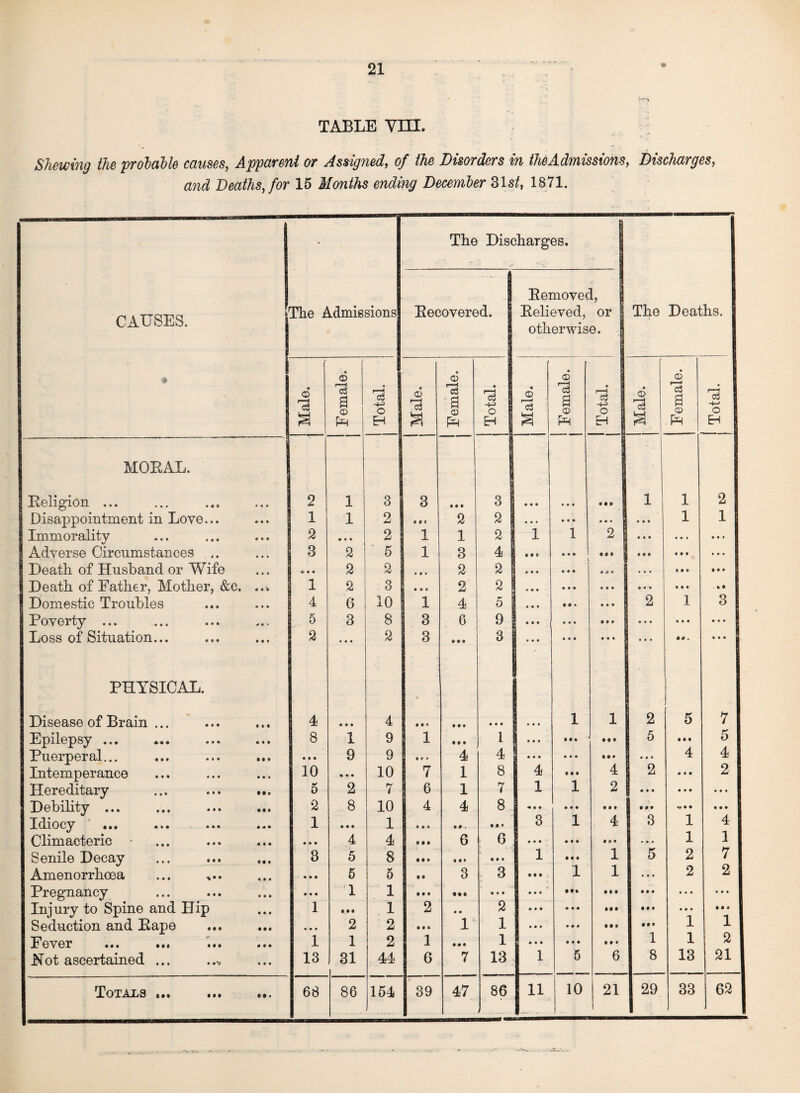 TABLE VIII. Shewing the probable causes, Apparent or Assigned, of the Disorders in the Admissions, Discharges, and Deaths, for 15 Months ending December 31 st, 1871. CAUSES. $ The Admissions The Dis( Recovered. Charges. Removed, Relieved, or | otherwise. The Deaths. j Male. j Female. J Total. ! Male. CD rc3 a CD PH j Total. J Male. © rc3 a © PH j Total. j Male. Female. J Total. -■-, ... ■ - ...----- MOKAL. Religion ... 2 1 3 3 • • • 3 • • • 4 4 4 4 4 4 | 1 1 2 Disappointment in Love... 1 1 2 i »< 2 2 l • 44 4 4 4 • 4 4 I • 44 1 1 Immorality 2 • • • 2 1 1 2 1 1 2 4 4 4 4 4 4 4 4 4 Adverse Circumstances .. 3 2 5 1 3 4 ♦ 4 4 4 4 4 4 4 4 4 4 4 4 4 4 Death of Husband or Wife 2 2 # 4 4 2 2 • • * 4 4 4 « <> 4 • • • • 44 • • • Death of Father, Mother, &c. ... 1 2 3 • • • 2 2 * * * 4 4 4 4 4 4 « 4 4 4 4 4 4 4 Domestic Troubles 4 6 10 1 4 5 j 4 4 4 • • 4 4 4 4 2 1 3 Poverty ... 5 3 8 3 6 9 ! ] • 4 • 4 4 4 4 4 4 4 4 4 4 4 4 4 4 4 Loss of Situation... 2 • • • 2 3 4 4 9 3 4*4 4 4 4 4 4 4 4 4 4 4<l - 4 4 4 PHYSICAL. Disease of Brain ... 4 4 • » 4 • • • • M • • • 9 4 4 4 1 1 2 5 7 Epilepsy ... 8 1 9 1 • M 1 1 • • • 4 4 4 ... 5 4 4 4 5 Puerperal... ♦ • • 9 9 4 e * 4 4 3 4 4 4 4 4 4 • 4 4 4 4 4 4 I Intemperance 10 • • • 10 7 1 8 4 4 4 4 4 2 ♦ 4 4 2 Hereditary ... ... ... 5 2 7 6 1 7 1 1 2 • 4 4 ♦ 4 4 4 4 4 Debility ... 2 8 10 j 4 4 8 • 4 4 4 4 4 4 4 4 4 4 V • 4 4 4 4 Idiocy 1 ♦ • • 1 1 4*4 • • . 3 1 4 3 1 4 Climacteric • • • • 4 4 • •• 6 G • 4 • 4 4 4 4 0 4 ... 1 1 Senile Decay 3 5 8 • M • t • • i • 1 4 4 4 1 5 2 7 Amenorrhoea ♦ • • 5 w 0 •1 3 3 Ml 1 1 4 4 4 2 2 Pregnancy • • • 1 1 • • • 4 4 » • 4 4 • #4 4 4 4 4 4 4 4 4 4 4 4 4 Injury to Spine and Hip 1 • • • 1 2 • • 2 ♦ 44 4 4 4 • 4 4 4 4 4 4 4 4 4 4 4 Seduction and Rape • • • 2 2 • • • 1 1 4 4 4 4 4 4 4 4 4 4 4* 1 1 Fever ... »«* ... ... 1 1 2 1 • • ® 1 ♦ 4 4 4 4 4 4 4 4 1 1 2 Hot ascertained ... ..v 13 31 44 6 7 13 1 5 6 8 13 21 Totals ... ... ... 68 86 154 39 47 86 11 10 21 29 33 62