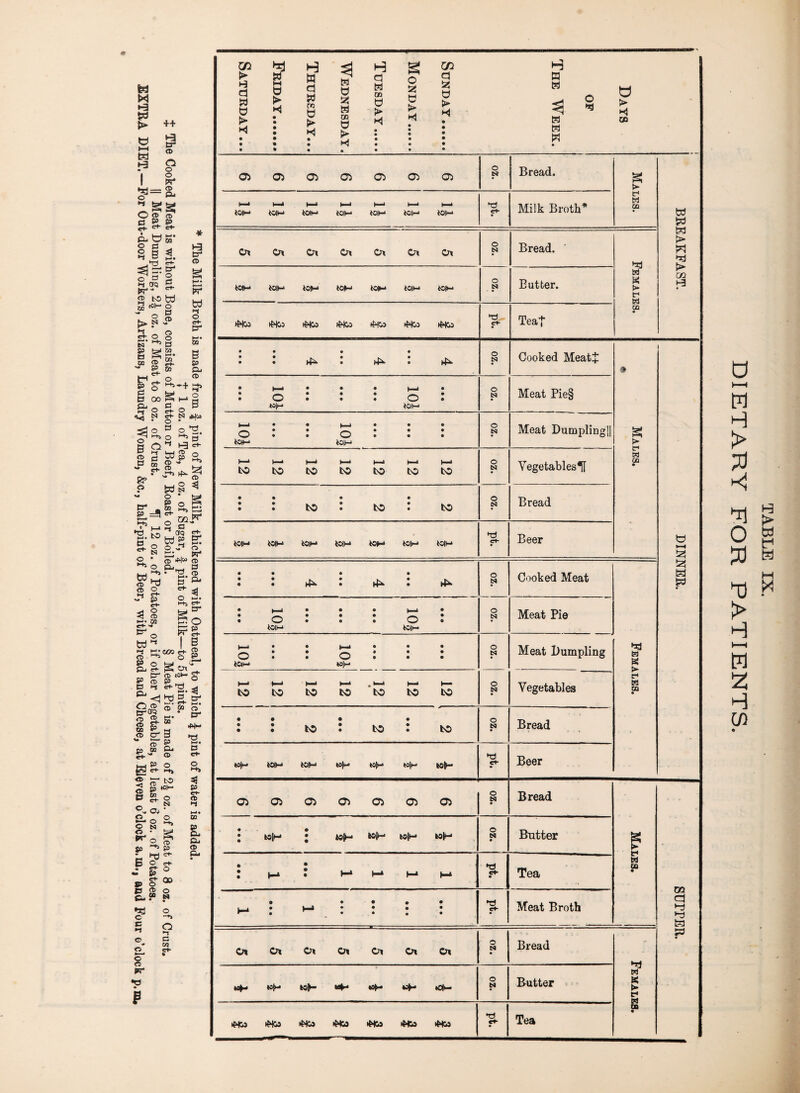 1 Days op The Week. Sunday. Monday. Tuesday. Wednesday. Thursday... Friday. Saturday... 05 05 05 05 05 O C5 o N Bread. £ p d H CCt W w fej g w erj CQ h—* 1—^ H-* ►—» *0|M tO|M *0|M *0|M bO|M tO|M crt- Milk Broth* Cr» Ox Ot Ot Ca O* Ot O N Bread. M K p t-< tel CO • ton-* toiM ton-* ton ton-* ton-* ton- O N Butter. ttHca tHca tHco ttHco tttco tMco tWco C* Tea| : : ^ ^ ^ O N Cooked Meat| # g P fc* M CG • 1 • H—i * • • t—J • • CD • • • ^D © U>|M *OlM O tSJ Meat Pie§ 4—» • « >—l • • • ^ ,—, • • • O • • ^D • • • tOfM *0|W o csa Meat DumplingH | - -* |- - f | | fr- j f. A o *Tl te) 8 P r* tel CQ • • • • • • 1—l_ » • • O • • O1 • • • ton-* »s|m O N Meat Dumpling t-a |hJ ^ ^ f—* to to to to to to to O N Vegetables : : to : to : to O JS3 Bread IOIM tOlM to(M top «0|>—• top Beer 05 05 05 05 05 05 05 o esa Bread s f H OQ • CQ a •d td Ed • top* • wp* »©P top Wp o N • Butter 1 1 1 1 1 • •• 1 1 • • • ♦a ef • Tea • • • • • t . • k—J • • • • ^ • * • • • *d ct- Meat Broth Ot Ox Ox Oi Ox Ot Ox O N • Bread ►n w K ► f M CO « tap »P top “P wp *4- *0P O N Butter itH&j itfcs *t*fcs *MW *WiJ Tea G ►—4 M H > »—H M Z H CO