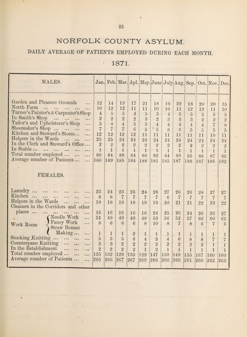 * NORFOLK COUNTY ASYLUM. DAILY AVERAGE OF PATIENTS EMPLOYED DURING EACH MONTH. • 1871. MALES. Jan. Feb. Mar. Apl. May. June July Aug. GO CD 73 Oct. Nov. Dec. Garden and Pleasure Grounds 12 14 19 17 21 18 19 22 18 20 20 15 North Farm . 10 12 12 11 11 10 10 11 12 12 11 10 Turner’s,Painter’s & Carpenter’s Shop 4 5 5 4 5 5 4 5 5 5 5 5 In Smith’s Shop . 2 2 2 2 3 2 3 3 3 2 2 2 Tailor’s and Upholsterer’s Shop ... 5 4 4 5 5 4 4 4 4 4 7 8 Shoemaker’s Shop. 7 7 7 6 5 * 5 6 6 5 5 5 5 Kitchen and Steward’s Stores. 12 12 12 12 11 11 11 11 11 11 10 11 Helpers in the Wards . 25 25 24 24 24 24 24 24 24 24 24 24 In the Clerk and Steward’s Office ... 2 2 2 2 2 2 2 2 2 2 2 2 Ixi S••• •»« ... «• • «.. 1 1 1 1 1 1 1 1 1 1 1 1 Total number employed. 80 84 88 84 88 82 84 89 85 86 87 83 Average number of Patients. 186 189 185 184 188 181 185 187 188 187 186 182 FEMALES. Laundry ... ... ... ... .... 23 24 23 25 24 26 27 26 26 28 27 27 Kitchen ••• .• • •.. »«* .., ... 8 8 7 7 7 7 6 7 7 7 7 7 Helpers in the Wards . 18 18 18 18 18 19 20 21 21 22 23 22 Cleaners in the Corridors and other places ... ... ... ... ... ... 16 16 16 16 16 24 25 26 24 26 26 27 C Needle Work 51 49 49 49 48 53 56 52 57 66 60 61 Work-Room _) Fancy Work ... 8 6 6 6 8 10 8 7 8 6 7 6 ; \ Straw Eonnet * Making. 1 1 1 2 1 1 1 1 1 1 1 1 Stocking Knitting. 5 5 5 6 4 3 4 6 8 8 7 7 Counterpane Knitting . 3 3 2 2 2 2 2 2 2 2 1 1 In the Establishment . 2 2 2 2 1 2 1 1 1 1 1 1 Total number employed. 135 132 129 133 129 147 150 149 155 167 160 160 Average number of Patients. 265 266 267 267 269 266 260 260 261 260 262 263 %